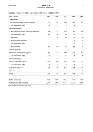 2010–2011                                        Meld. St. 8                                       15
                                         Digitalisering av radiomediet



Tabell 2.2 Totalomsetnad lyd- og biletprodukt i Noreg frå 2005 til 2009

Antal 1.000 stk.                                         2005            2006    2007    2008    2009
Lydprodukt
Lyd - og biletanlegg (musikkanlegg)                       179             161     149     142     161
–   Av desse med DAB                                         1              1       2       4       7
Separate einingar:
–   Radiomottakar med innebygd høgtalar                    98             123     119      95      98
–   Av desse med DAB                                       41              39      43      27      42
–   Receiver                                                               10      26      20      18
–   Radiomottakar (tuner)                                                           1       1       4
–   Av desse med DAB                                                                1       1       1
–   Klokkeradio                                            62              60      64      66      74
Berbart lydutstyr
Reiseradio med kombinasjonar                              183             175     200     170     192
–   Av desse med DAB                                         6             13      15       8       6
Bilunderhaldning
Bilradio / kombinasjonar                                  216             220     255     220     174
–   Av desse med DAB                                         4              2       3       2       7
Registrert radiosal                                       738             749     814     714     721
Mini-TV                                                                                             3
Total                                                     738             749     814     714     724


Andel «småradio»                                         76 %            77 %    78 %    77 %    75 %
Andel DAB (inkl. mini-TV)                               7,0 %            7,3 %   7,7 %   5,7 %   9,0 %
Kjede: Elektronikkbransjen (feb. 2010)
 