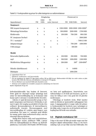 20                                                         Meld. St. 8                                            2010–2011
                                                Digitalisering av radiomediet



Tabell 3.1 Funksjonalitet og prisar for ulike kategoriar av radiomottakarar

                                                  Kringkasting                               Prisintervall, kr.
                                                 DAB/           TV-
Apparatkategori                          FM      DAB+         nettet Internett           FM DAB/DAB+               Internett
Stasjonært
Hifi (separat komponent)                    x          x                    x 1500-10000 2000-10000 1000-100001
Minianlegg/heimekino                        x          x                    x    500-20000       2000-5000        1700-5000
Klokkeradio                                 x          x                    x      100-1000       700-1500         800-1500
PC (stasjonær/berbar)                                                       x                -              -     2000-2000
TV / -mottakar2                             x                     x         x                -              - 7000-15 000
Adaptareiningar                             x          x                    x                -    700-1200        1000-3000
USB-einingar                                           x          x                          -      300-500                 -


Mobilt
Reiseradio/kjøkkenradio                     x          x                    x      100-3000       200-3000         700-3000
mp3                                         x          x                    x      500-3500      1000-2000        1500-3000
Mobiltelefon/tilleggsutstyr                 x          x                    x      300-5000             5003 1500-60004


Bilradio (fabrikkmont)                      x          x                                    0        0-8000                 -
Biladaptar                                             x                                     -   1000-2500                  -
x = apparattypen finst i sal
1
   Inkluderar «mediesenter» med internettradio
2
   Pris på mottakarar for digital TV ligg typisk mellom 500 og 4000 kroner. Radiomottaket fell ikkje inn under nokon av platt-
   formene FM, DAB eller Internett, då radiolyden er intergrert i TV-signala.
3
   Pris for tilbehøret som inneheld DAB-radio (handsfree-sett).
4
   Telefonar med muligheit for å installere program for radiolytting over Internett
Kjelde: Digitalradio Norge AS



forbrukarelektronikk kan koplast til Internett.                   rar lasta ned applikasjonen. Smarttelefon som
Dette gjeld for eksempel mange lydanlegg med                      radiomottakar er eit heilt nytt fenomen, og det er
utstyr for Internettilkopling for at brukarane skal               enno for tidleg å seie i kva grad det vil påverke
kunne spele («streame») musikk direkte frå nettet.                medievanane.
    Likeins er også fjernsynsmediet prega av byr-                     Utbreiinga av lesebrett (f.eks. iPad) inneber
jande integrasjon med Internett. Drivkrafta er pri-               endå ein tilvekst av (potensielle) radioapparat i hei-
mært å gjere det mogleg og attraktivt å bruke den                 mane. I utgangspunktet er neppe radio det primæ-
ordinære fjernsynsskjermen til internettbaserte                   re bruksområdet for lesebrett, men i prinsippet er
audiovisuelle tenester. Fjernsynsapparat med                      det ikkje noko i vegen for at eit lesebrett med nett-
internettilkopling vil i praksis også fungere som                 kopling kan bli brukt som nettradio.
nettradioar. Det same er i aukande grad tilfellet
for mange andre typar audiovisuelt utstyr, som for
eksempel Blu-ray-spelarar.                                        3.5    Digitale mottakarar i bil
    Stadig fleire høyrer radio med smarttelefonar.
Som tidlegare nemnt, publiserte NRK i januar                      I dag er det svært få bilar på norske vegar som har
2010 ein radioapplikasjon for iPhone og Android-                  integrert digital radiomottakar. Enno er det berre
plattforma. I november 2010 hadde 189 000 bruka-                  omkring 5 pst. av nye bilar som har DAB-radio. Dei
 