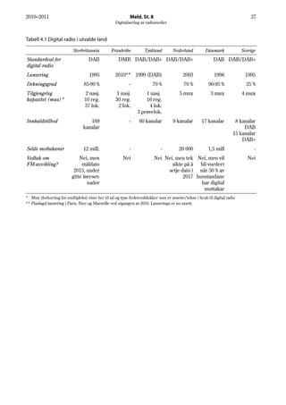 2010–2011                                                   Meld. St. 8                                                         27
                                                   Digitalisering av radiomediet



Tabell 4.1 Digital radio i utvalde land

                           Storbritannia         Frankrike          Tyskland         Nederland         Danmark              Sverige
Standardval for                     DAB              DMB DAB/DAB+ DAB/DAB+                                  DAB DAB/DAB+
digital radio
Lansering                           1995           2010** 1999 (DAB)                      2003              1996             1995
Dekningsgrad                     85-90 %                   -             70 %              70 %          90-95 %              35 %
Tilgjengeleg                     2 nasj.           1 nasj.          1 nasj.             5 mux             3 mux             4 mux
kapasitet (mux)*                 10 reg.           30 reg.          16 reg.
                                 37 lok.            2 lok.           4 lok.
                                                                3 prøvelok.
Innhaldstilbod                      169                    -     60 kanalar          9 kanalar       17 kanalar         8 kanalar
                                 kanalar                                                                                    DAB
                                                                                                                       15 kanalar
                                                                                                                           DAB+
Selde mottakarar                 12 mill.                  -                 -          20 000           1,5 mill                 -
Vedtak om                     Nei, men                  Nei               Nei Nei, men tek Nei, men vil                        Nei
FM-avvikling?                  måldato                                           sikte på å bli vurdert
                           2015, under                                         setje dato i når 50 % av
                          gitte føreset-                                              2017 husstandane
                                  nader                                                      har digital
                                                                                              mottakar
* Mux (forkorting for multipleks) viser her til tal og type frekvensblokker som er avsette/tekne i bruk til digital radio
** Planlagd lansering i Paris, Nice og Marseille ved utgangen av 2010. Lanseringa er no utsett.
 