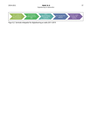 2010–2011                                            Meld. St. 8                                                    57
                                             Digitalisering av radiomediet




                                                        2015:
      2011: vedtak om      2013: Presisere         Gjennomgang av                               2019: Ev. utsett,
                                                                             2017: Mogleg FM-
      ev. forlenging av   dekningskrav for          dekning, lytting,                            endeleg FM-
                                                      lokalradio,                sløkking
      FM-konsesjonar           NRK                                                                 sløkking
                                                  bilmottakarar mv.

Figur 6.2 Sentrale milepælar for digitalisering av radio 2011-2019
 