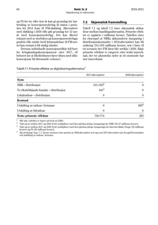 64                                                         Meld. St. 8                                               2010–2011
                                                  Digitalisering av radiomediet


og P4 for tre eller fem år kan gi grunnlag for inn-                 7.5     Skjematisk framstelling
betaling av konsesjonsvederlag til staten i perio-
den frå 2014 fram til FM-sløkking. Alternativet                     Tabell 7.1 og tabell 7.2 viser skjematisk skilna-
med sløkking i 2026 ville gitt grunnlag for 12 nye                  dene mellom handlingsalternativa. Prissette effek-
år med konsesjonsvederlag. Det kan likevel                          tar er oppførte i millionar kroner. Tabellen viser
reknast med at storleiken på konsesjonsvederlaga                    for eksempel at NRKs akkumulerte innsparing i
gradvis ville minke fordi lyttarandelane til FM-net-                distribusjonskostnader i 2014-alternativet kan bli
tet kan ventast å bli stadig mindre.                                omkring 315–333 millionar kroner, sett i høve til
    Dersom individuelle konsesjonsvilkår fell bort                  eit scenario der FM først blir avvikla i 2026. Ikkje
for kringkastingskonsesjonærar etter 2017, vil                      prissette effektar er rangerte etter tenkt innverk-
behovet for at Medietilsynet fører tilsyn med slike                 nad, der tre plussteikn tyder at eit omstende har
konsesjonar bli tilsvarande redusert.                               stor innverknad.


Tabell 7.1 Prissette effektar av digitaliseringsalternativa1

                                                                       2017-alternativet                        2026-alternativet
Nytte
NRK – distribusjon                                                            315–3332                                           0
To riksdekkjande kanalar – distribusjon                                              4413                                        0
Lokalradioar – distribusjon                                                             0                                        0
Kostnad
Utskifting av radioar i heimane                                                         0                                    2834
Utskifting av bilradioar                                                                0                                        0
Netto prissette effektar                                                          756–774                                     283
1
  Alle tala i tabellen er basert på bruk av DAB+.
2
  Talet på år mellom 2017 og 2026 (9 år) multiplisert med den pårekna årlege innsparinga for NRK (35–37 millionar kroner).
3 Talet på år mellom 2017 og 2026 (9 år) multiplisert med den pårekna årlege innsparinga for høvesvis Radio Norge (20 millionar
  kroner) og P4 (29 millionar kroner).
4
  Sjå utrekning i kap. 7.1. Denne summen viser gevinst av 2026-alternativet sett opp mot 2017-alternativet når det gjeld kostnadane
  ved utskifting av radioar i heimane.
 