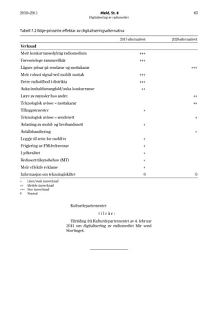2010–2011                                            Meld. St. 8                                     65
                                             Digitalisering av radiomediet



Tabell 7.2 Ikkje-prissette effektar av digitaliseringsalternativa

                                                                   2017-alternativet   2026-alternativet
Verknad
Meir konkurransedyktig radiomedium                                              +++
Føreseielege rammevilkår                                                        +++
Lågare prisar på sendarar og mottakarar                                                             +++
Meir robust signal ved mobilt mottak                                            +++
Betre radiotilbod i distrikta                                                   +++
Auka innhaldsmangfald/auka konkurranse                                           ++
Lære av røynsler hos andre                                                                           ++
Teknologisk uvisse – mottakarar                                                                      ++
Tilleggstenester                                                                  +
Teknologisk uvisse – sendenett                                                                        +
Avlasting av mobil- og breibandsnett                                              +
Avfallshandtering                                                                                     +
Leggje til rette for mobil-tv                                                     +
Frigjering av FM-frekvensar                                                       +
Lydkvalitet                                                                       +
Redusert tilsynsbehov (MT)                                                        +
Meir effektiv reklame                                                             +
Informasjon om teknologiskiftet                                                   0                   0
+     Liten/svak innverknad
++    Medels innverknad
+++   Stor innverknad
0     Nøytral


                                  Kulturdepartementet
                                                   tilrår:
                                  Tilråding frå Kulturdepartementet av 4. februar
                                2011 om digitalisering av radiomediet blir send
                                Stortinget.
 