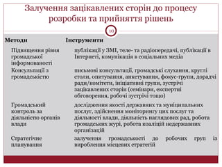 Залучення зацікавлених сторін до процесу
розробки та прийняття рішень
10
Методи Інструменти
Підвищення рівня
громадської
інформованості
публікації у ЗМІ, теле- та радіопередачі, публікації в
Інтернеті, комунікація в соціальних медіа
Консультації з
громадськістю
письмові консультації, громадські слухання, круглі
столи, опитування, анкетування, фокус-групи, дорадчі
ради/комітети, ініціативні групи, зустрічі
зацікавлених сторін (семінари, експертні
обговорення, робочі зустрічі тощо)
Громадський
контроль за
діяльністю органів
влади
дослідження якості державних та муніципальних
послуг, здійснення моніторингу цих послуг та
діяльності влади, діяльність наглядових рад, робота
громадських журі, робота коаліцій недержавних
організацій
Стратегічне
планування
залучення громадськості до робочих груп із
вироблення місцевих стратегій
 