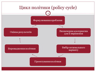 Цикл політики (policy cycle)
5
 