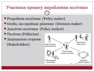 Учасники процесу вироблення політики
Розробник політики (Policy maker)
Особа, що приймає рішення (Decision maker)
Аналітик політики (Policy analyst)
Політик (Politician)
Зацікавлені сторони
(Stakeholders)
6
 