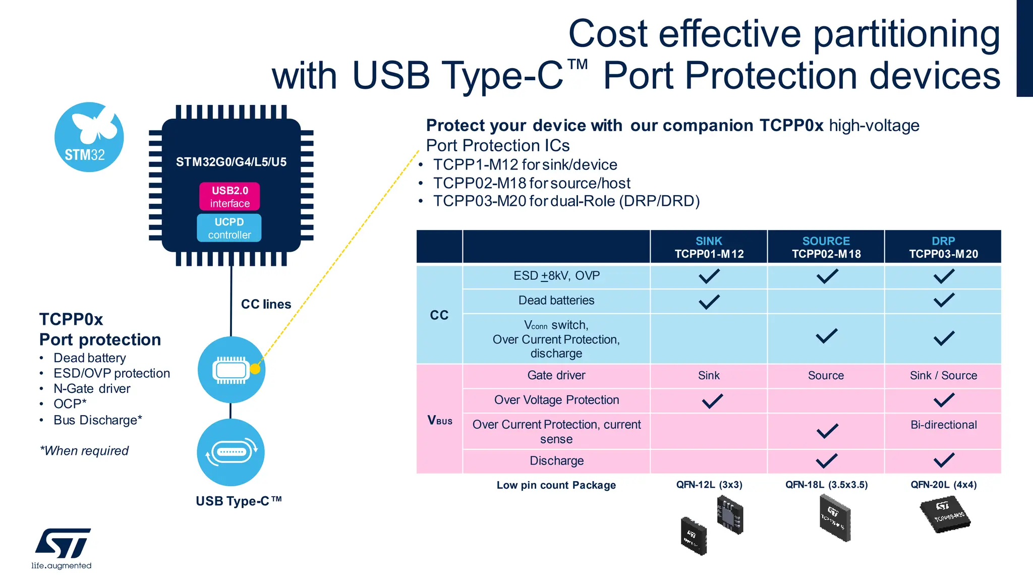 Cost effective partitioning
with USB Type-C™ Port Protection devices
Protect your device with our companion TCPP0x high-voltage
Port Protection ICs
• TCPP1-M12 forsink/device
• TCPP02-M18 forsource/host
• TCPP03-M20 fordual-Role (DRP/DRD)
SINK
TCPP01-M12
SOURCE
TCPP02-M18
DRP
TCPP03-M20
CC
ESD +8kV, OVP
Dead batteries
Vconn switch,
Over Current Protection,
discharge
VBUS
Gate driver Sink Source Sink / Source
Over Voltage Protection
Over Current Protection, current
sense
Bi-directional
Discharge
Low pin count Package QFN-12L (3x3) QFN-18L (3.5x3.5) QFN-20L (4x4)
STM32G0/G4/L5/U5
USB2.0
interface
UCPD
controller
CC lines
USB Type-C™
TCPP0x
Port protection
• Dead battery
• ESD/OVP protection
• N-Gate driver
• OCP*
• Bus Discharge*
*When required
17
 