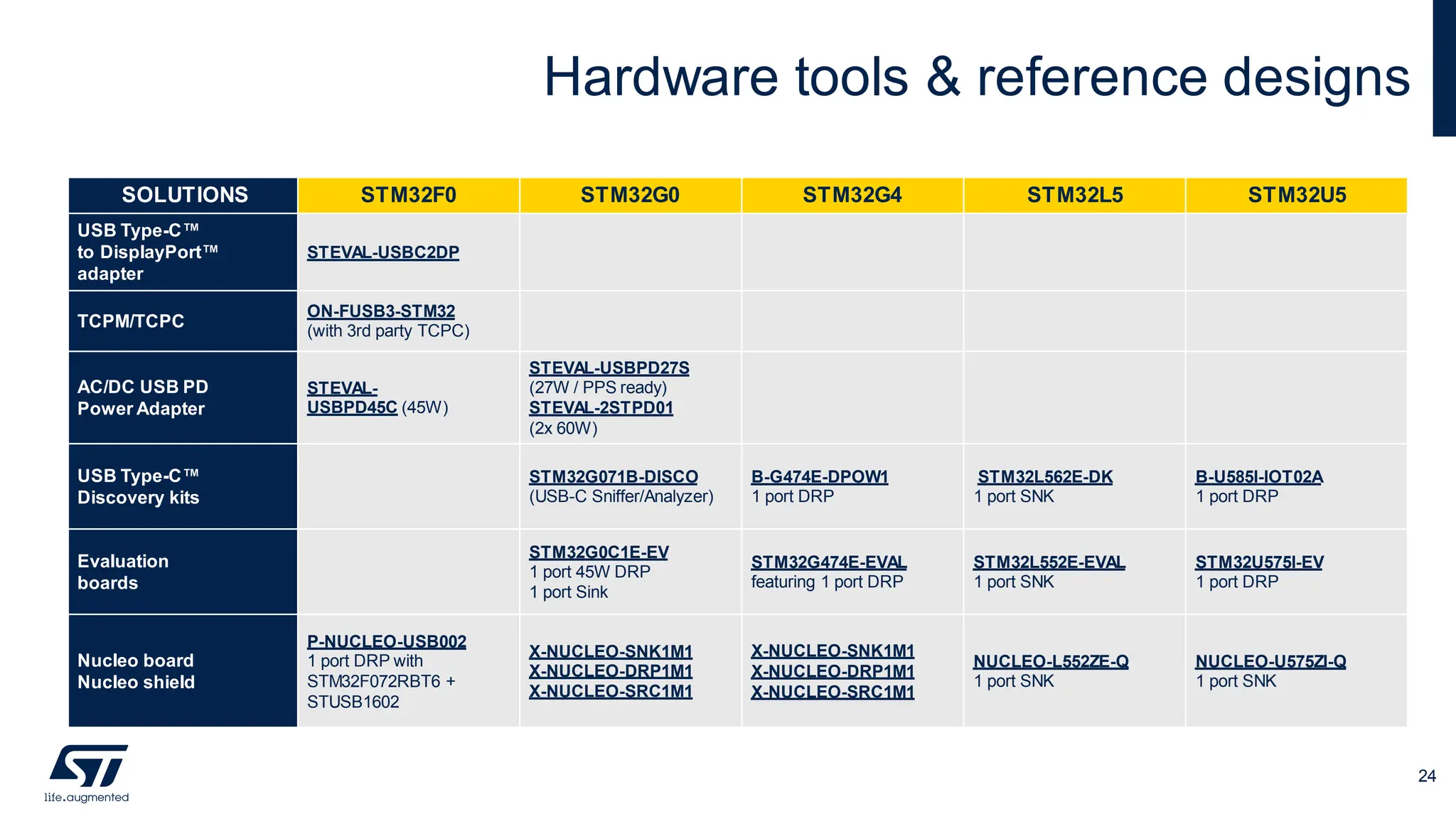 Hardware tools & reference designs
SOLUTIONS STM32F0 STM32G0 STM32G4 STM32L5 STM32U5
USB Type-C™
to DisplayPort™
adapter
STEVAL-USBC2DP
TCPM/TCPC
ON-FUSB3-STM32
(with 3rd party TCPC)
AC/DC USB PD
Power Adapter
STEVAL-
USBPD45C (45W)
STEVAL-USBPD27S
(27W / PPS ready)
STEVAL-2STPD01
(2x 60W)
USB Type-C™
Discovery kits
STM32G071B-DISCO
(USB-C Sniffer/Analyzer)
B-G474E-DPOW1
1 port DRP
STM32L562E-DK
1 port SNK
B-U585I-IOT02A
1 port DRP
Evaluation
boards
STM32G0C1E-EV
1 port 45W DRP
1 port Sink
STM32G474E-EVAL
featuring 1 port DRP
STM32L552E-EVAL
1 port SNK
STM32U575I-EV
1 port DRP
Nucleo board
Nucleo shield
P-NUCLEO-USB002
1 port DRP with
STM32F072RBT6 +
STUSB1602
X-NUCLEO-SNK1M1
X-NUCLEO-DRP1M1
X-NUCLEO-SRC1M1
X-NUCLEO-SNK1M1
X-NUCLEO-DRP1M1
X-NUCLEO-SRC1M1
NUCLEO-L552ZE-Q
1 port SNK
NUCLEO-U575ZI-Q
1 port SNK
24
 