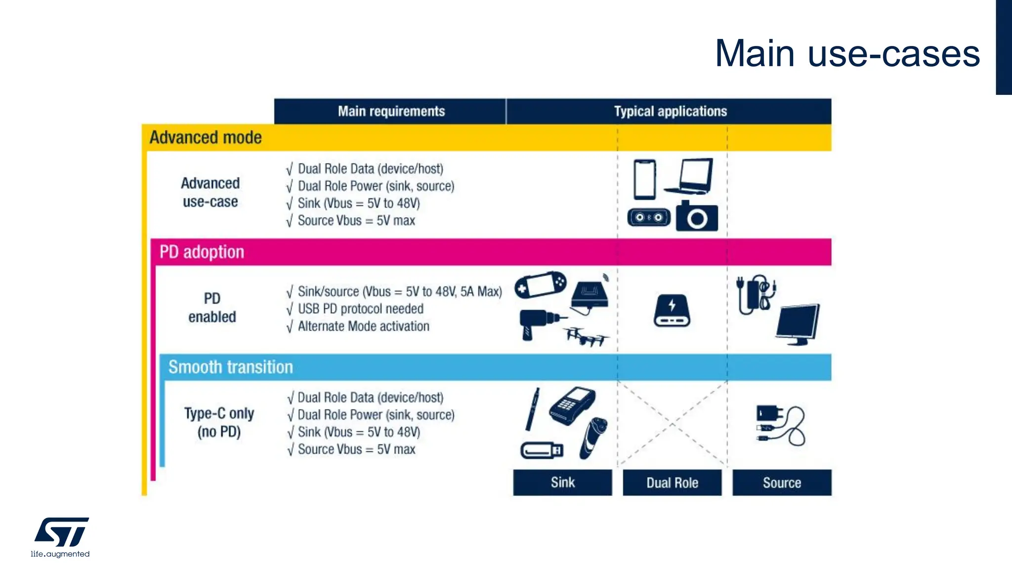 Main use-cases
Advanced
mode
PD
adoption
Smooth
transition
Main requirements Typical applications
Advanced use-
case
• Dual Role Data (device/host)
• Dual Role Power (sink, source)
• Sink (Vbus = 5V to 48V)
• Source Vbus = 5V max
PD enabled
• Sink/source
(Vbus = 5v to 20v, 3A Max)
• USB PD protocol needed
• Alternate Mode activation
Type-C only (no
PD)
• Connector reversibility
• Attachment
• Sink/source (Vbus = 5V, 3A Max)
• USB 2.0 device or Host FS/HS
Data
Sink Dual Role Source
8
 