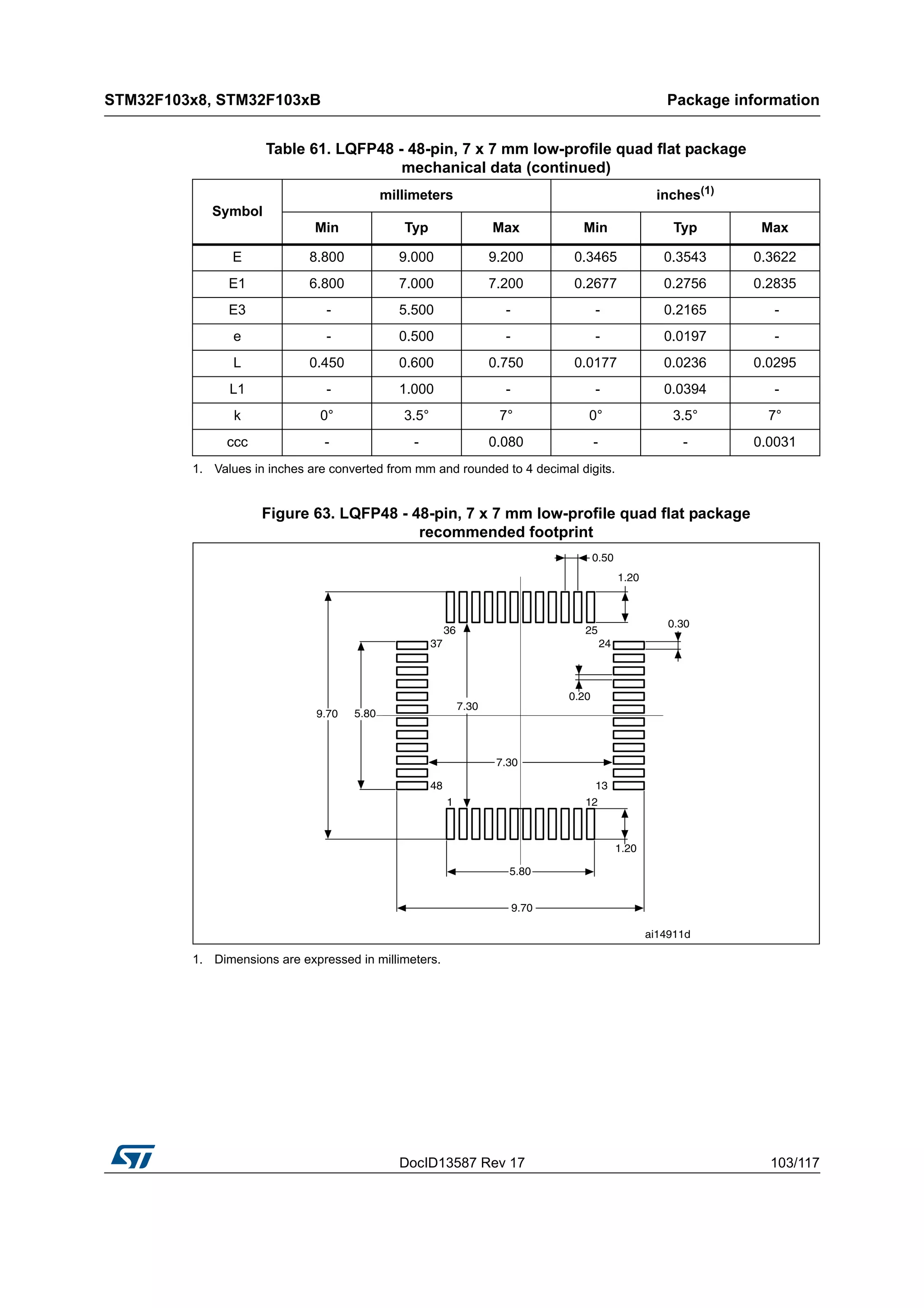 DocID13587 Rev 17 103/117
STM32F103x8, STM32F103xB Package information
116
Figure 63. LQFP48 - 48-pin, 7 x 7 mm low-profile quad flat package
recommended footprint
1. Dimensions are expressed in millimeters.
E 8.800 9.000 9.200 0.3465 0.3543 0.3622
E1 6.800 7.000 7.200 0.2677 0.2756 0.2835
E3 - 5.500 - - 0.2165 -
e - 0.500 - - 0.0197 -
L 0.450 0.600 0.750 0.0177 0.0236 0.0295
L1 - 1.000 - - 0.0394 -
k 0° 3.5° 7° 0° 3.5° 7°
ccc - - 0.080 - - 0.0031
1. Values in inches are converted from mm and rounded to 4 decimal digits.
Table 61. LQFP48 - 48-pin, 7 x 7 mm low-profile quad flat package
mechanical data (continued)
Symbol
millimeters inches(1)
Min Typ Max Min Typ Max
 