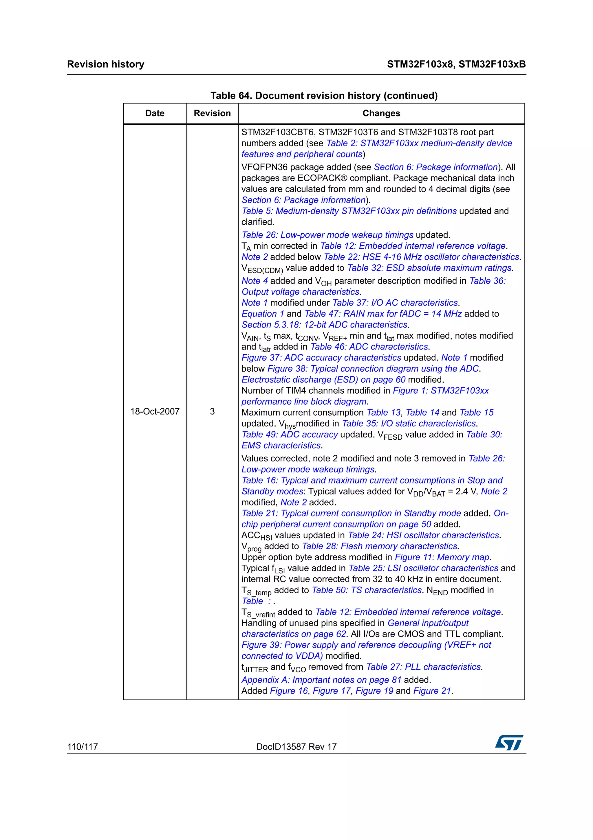 Revision history STM32F103x8, STM32F103xB
110/117 DocID13587 Rev 17
18-Oct-2007 3
STM32F103CBT6, STM32F103T6 and STM32F103T8 root part
numbers added (see Table 2: STM32F103xx medium-density device
features and peripheral counts)
VFQFPN36 package added (see Section 6: Package information). All
packages are ECOPACK® compliant. Package mechanical data inch
values are calculated from mm and rounded to 4 decimal digits (see
Section 6: Package information).
Table 5: Medium-density STM32F103xx pin definitions updated and
clarified.
Table 26: Low-power mode wakeup timings updated.
TA min corrected in Table 12: Embedded internal reference voltage.
Note 2 added below Table 22: HSE 4-16 MHz oscillator characteristics.
VESD(CDM) value added to Table 32: ESD absolute maximum ratings.
Note 4 added and VOH parameter description modified in Table 36:
Output voltage characteristics.
Note 1 modified under Table 37: I/O AC characteristics.
Equation 1 and Table 47: RAIN max for fADC = 14 MHz added to
Section 5.3.18: 12-bit ADC characteristics.
VAIN, tS max, tCONV, VREF+ min and tlat max modified, notes modified
and tlatr added in Table 46: ADC characteristics.
Figure 37: ADC accuracy characteristics updated. Note 1 modified
below Figure 38: Typical connection diagram using the ADC.
Electrostatic discharge (ESD) on page 60 modified.
Number of TIM4 channels modified in Figure 1: STM32F103xx
performance line block diagram.
Maximum current consumption Table 13, Table 14 and Table 15
updated. Vhysmodified in Table 35: I/O static characteristics.
Table 49: ADC accuracy updated. VFESD value added in Table 30:
EMS characteristics.
Values corrected, note 2 modified and note 3 removed in Table 26:
Low-power mode wakeup timings.
Table 16: Typical and maximum current consumptions in Stop and
Standby modes: Typical values added for VDD/VBAT = 2.4 V, Note 2
modified, Note 2 added.
Table 21: Typical current consumption in Standby mode added. On-
chip peripheral current consumption on page 50 added.
ACCHSI values updated in Table 24: HSI oscillator characteristics.
Vprog added to Table 28: Flash memory characteristics.
Upper option byte address modified in Figure 11: Memory map.
Typical fLSI value added in Table 25: LSI oscillator characteristics and
internal RC value corrected from 32 to 40 kHz in entire document.
TS_temp added to Table 50: TS characteristics. NEND modified in
Table : .
TS_vrefint added to Table 12: Embedded internal reference voltage.
Handling of unused pins specified in General input/output
characteristics on page 62. All I/Os are CMOS and TTL compliant.
Figure 39: Power supply and reference decoupling (VREF+ not
connected to VDDA) modified.
tJITTER and fVCO removed from Table 27: PLL characteristics.
Appendix A: Important notes on page 81 added.
Added Figure 16, Figure 17, Figure 19 and Figure 21.
Table 64. Document revision history (continued)
Date Revision Changes
 