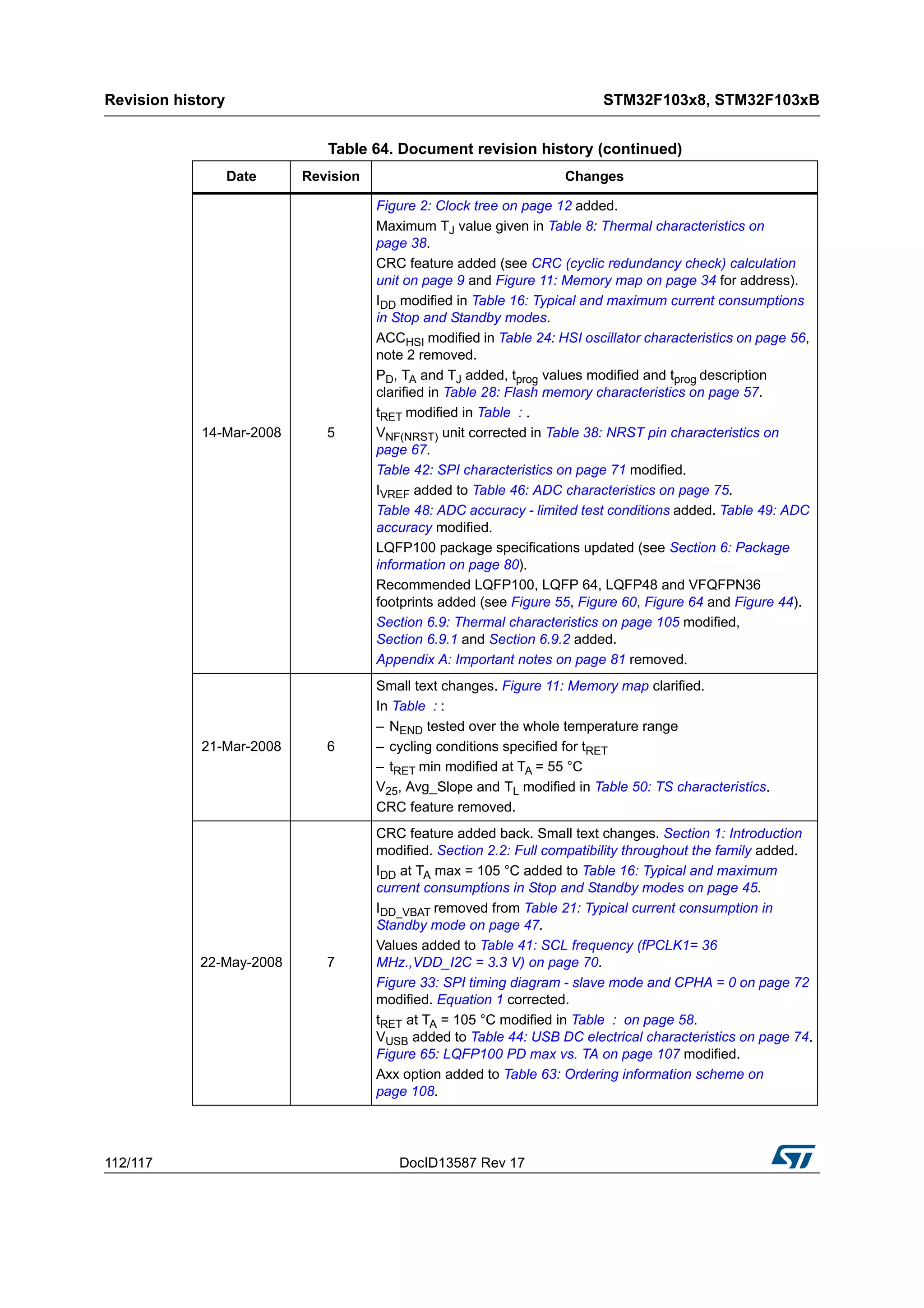 Revision history STM32F103x8, STM32F103xB
112/117 DocID13587 Rev 17
14-Mar-2008 5
Figure 2: Clock tree on page 12 added.
Maximum TJ value given in Table 8: Thermal characteristics on
page 38.
CRC feature added (see CRC (cyclic redundancy check) calculation
unit on page 9 and Figure 11: Memory map on page 34 for address).
IDD modified in Table 16: Typical and maximum current consumptions
in Stop and Standby modes.
ACCHSI modified in Table 24: HSI oscillator characteristics on page 56,
note 2 removed.
PD, TA and TJ added, tprog values modified and tprog description
clarified in Table 28: Flash memory characteristics on page 57.
tRET modified in Table : .
VNF(NRST) unit corrected in Table 38: NRST pin characteristics on
page 67.
Table 42: SPI characteristics on page 71 modified.
IVREF added to Table 46: ADC characteristics on page 75.
Table 48: ADC accuracy - limited test conditions added. Table 49: ADC
accuracy modified.
LQFP100 package specifications updated (see Section 6: Package
information on page 80).
Recommended LQFP100, LQFP 64, LQFP48 and VFQFPN36
footprints added (see Figure 55, Figure 60, Figure 64 and Figure 44).
Section 6.9: Thermal characteristics on page 105 modified,
Section 6.9.1 and Section 6.9.2 added.
Appendix A: Important notes on page 81 removed.
21-Mar-2008 6
Small text changes. Figure 11: Memory map clarified.
In Table : :
– NEND tested over the whole temperature range
– cycling conditions specified for tRET
– tRET min modified at TA = 55 °C
V25, Avg_Slope and TL modified in Table 50: TS characteristics.
CRC feature removed.
22-May-2008 7
CRC feature added back. Small text changes. Section 1: Introduction
modified. Section 2.2: Full compatibility throughout the family added.
IDD at TA max = 105 °C added to Table 16: Typical and maximum
current consumptions in Stop and Standby modes on page 45.
IDD_VBAT removed from Table 21: Typical current consumption in
Standby mode on page 47.
Values added to Table 41: SCL frequency (fPCLK1= 36
MHz.,VDD_I2C = 3.3 V) on page 70.
Figure 33: SPI timing diagram - slave mode and CPHA = 0 on page 72
modified. Equation 1 corrected.
tRET at TA = 105 °C modified in Table : on page 58.
VUSB added to Table 44: USB DC electrical characteristics on page 74.
Figure 65: LQFP100 PD max vs. TA on page 107 modified.
Axx option added to Table 63: Ordering information scheme on
page 108.
Table 64. Document revision history (continued)
Date Revision Changes
 