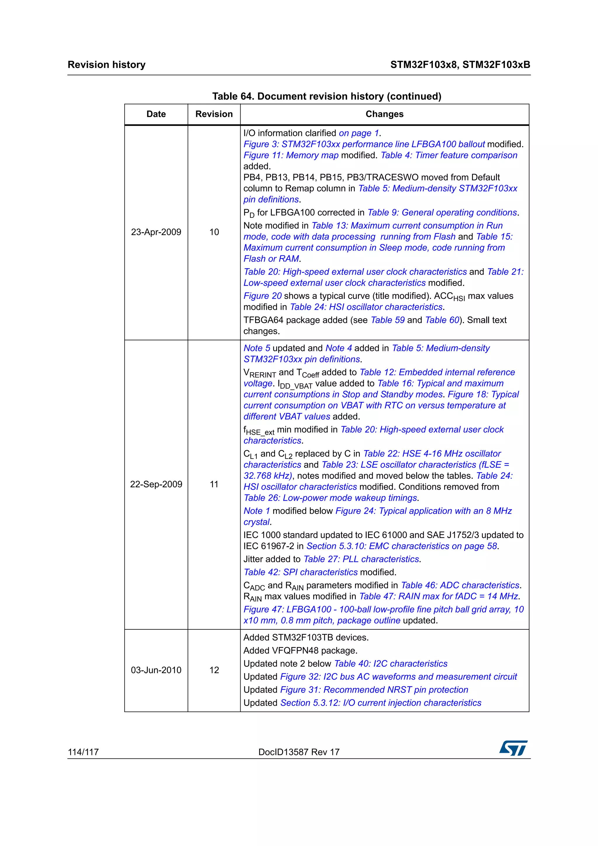 Revision history STM32F103x8, STM32F103xB
114/117 DocID13587 Rev 17
23-Apr-2009 10
I/O information clarified on page 1.
Figure 3: STM32F103xx performance line LFBGA100 ballout modified.
Figure 11: Memory map modified. Table 4: Timer feature comparison
added.
PB4, PB13, PB14, PB15, PB3/TRACESWO moved from Default
column to Remap column in Table 5: Medium-density STM32F103xx
pin definitions.
PD for LFBGA100 corrected in Table 9: General operating conditions.
Note modified in Table 13: Maximum current consumption in Run
mode, code with data processing running from Flash and Table 15:
Maximum current consumption in Sleep mode, code running from
Flash or RAM.
Table 20: High-speed external user clock characteristics and Table 21:
Low-speed external user clock characteristics modified.
Figure 20 shows a typical curve (title modified). ACCHSI max values
modified in Table 24: HSI oscillator characteristics.
TFBGA64 package added (see Table 59 and Table 60). Small text
changes.
22-Sep-2009 11
Note 5 updated and Note 4 added in Table 5: Medium-density
STM32F103xx pin definitions.
VRERINT and TCoeff added to Table 12: Embedded internal reference
voltage. IDD_VBAT value added to Table 16: Typical and maximum
current consumptions in Stop and Standby modes. Figure 18: Typical
current consumption on VBAT with RTC on versus temperature at
different VBAT values added.
fHSE_ext min modified in Table 20: High-speed external user clock
characteristics.
CL1 and CL2 replaced by C in Table 22: HSE 4-16 MHz oscillator
characteristics and Table 23: LSE oscillator characteristics (fLSE =
32.768 kHz), notes modified and moved below the tables. Table 24:
HSI oscillator characteristics modified. Conditions removed from
Table 26: Low-power mode wakeup timings.
Note 1 modified below Figure 24: Typical application with an 8 MHz
crystal.
IEC 1000 standard updated to IEC 61000 and SAE J1752/3 updated to
IEC 61967-2 in Section 5.3.10: EMC characteristics on page 58.
Jitter added to Table 27: PLL characteristics.
Table 42: SPI characteristics modified.
CADC and RAIN parameters modified in Table 46: ADC characteristics.
RAIN max values modified in Table 47: RAIN max for fADC = 14 MHz.
Figure 47: LFBGA100 - 100-ball low-profile fine pitch ball grid array, 10
x10 mm, 0.8 mm pitch, package outline updated.
03-Jun-2010 12
Added STM32F103TB devices.
Added VFQFPN48 package.
Updated note 2 below Table 40: I2C characteristics
Updated Figure 32: I2C bus AC waveforms and measurement circuit
Updated Figure 31: Recommended NRST pin protection
Updated Section 5.3.12: I/O current injection characteristics
Table 64. Document revision history (continued)
Date Revision Changes
 