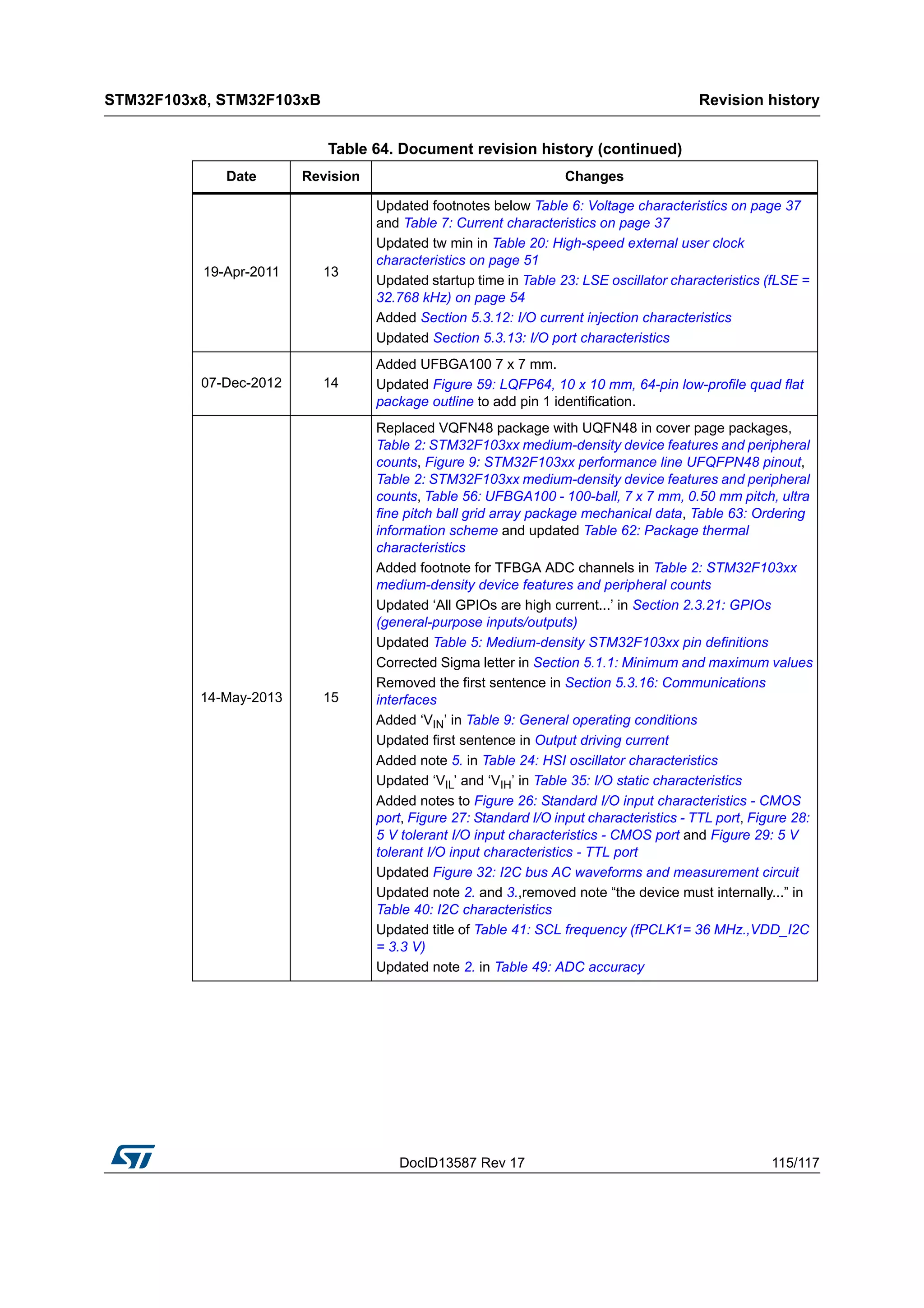 DocID13587 Rev 17 115/117
STM32F103x8, STM32F103xB Revision history
116
19-Apr-2011 13
Updated footnotes below Table 6: Voltage characteristics on page 37
and Table 7: Current characteristics on page 37
Updated tw min in Table 20: High-speed external user clock
characteristics on page 51
Updated startup time in Table 23: LSE oscillator characteristics (fLSE =
32.768 kHz) on page 54
Added Section 5.3.12: I/O current injection characteristics
Updated Section 5.3.13: I/O port characteristics
07-Dec-2012 14
Added UFBGA100 7 x 7 mm.
Updated Figure 59: LQFP64, 10 x 10 mm, 64-pin low-profile quad flat
package outline to add pin 1 identification.
14-May-2013 15
Replaced VQFN48 package with UQFN48 in cover page packages,
Table 2: STM32F103xx medium-density device features and peripheral
counts, Figure 9: STM32F103xx performance line UFQFPN48 pinout,
Table 2: STM32F103xx medium-density device features and peripheral
counts, Table 56: UFBGA100 - 100-ball, 7 x 7 mm, 0.50 mm pitch, ultra
fine pitch ball grid array package mechanical data, Table 63: Ordering
information scheme and updated Table 62: Package thermal
characteristics
Added footnote for TFBGA ADC channels in Table 2: STM32F103xx
medium-density device features and peripheral counts
Updated ‘All GPIOs are high current...’ in Section 2.3.21: GPIOs
(general-purpose inputs/outputs)
Updated Table 5: Medium-density STM32F103xx pin definitions
Corrected Sigma letter in Section 5.1.1: Minimum and maximum values
Removed the first sentence in Section 5.3.16: Communications
interfaces
Added ‘VIN’ in Table 9: General operating conditions
Updated first sentence in Output driving current
Added note 5. in Table 24: HSI oscillator characteristics
Updated ‘VIL’ and ‘VIH’ in Table 35: I/O static characteristics
Added notes to Figure 26: Standard I/O input characteristics - CMOS
port, Figure 27: Standard I/O input characteristics - TTL port, Figure 28:
5 V tolerant I/O input characteristics - CMOS port and Figure 29: 5 V
tolerant I/O input characteristics - TTL port
Updated Figure 32: I2C bus AC waveforms and measurement circuit
Updated note 2. and 3.,removed note “the device must internally...” in
Table 40: I2C characteristics
Updated title of Table 41: SCL frequency (fPCLK1= 36 MHz.,VDD_I2C
= 3.3 V)
Updated note 2. in Table 49: ADC accuracy
Table 64. Document revision history (continued)
Date Revision Changes
 