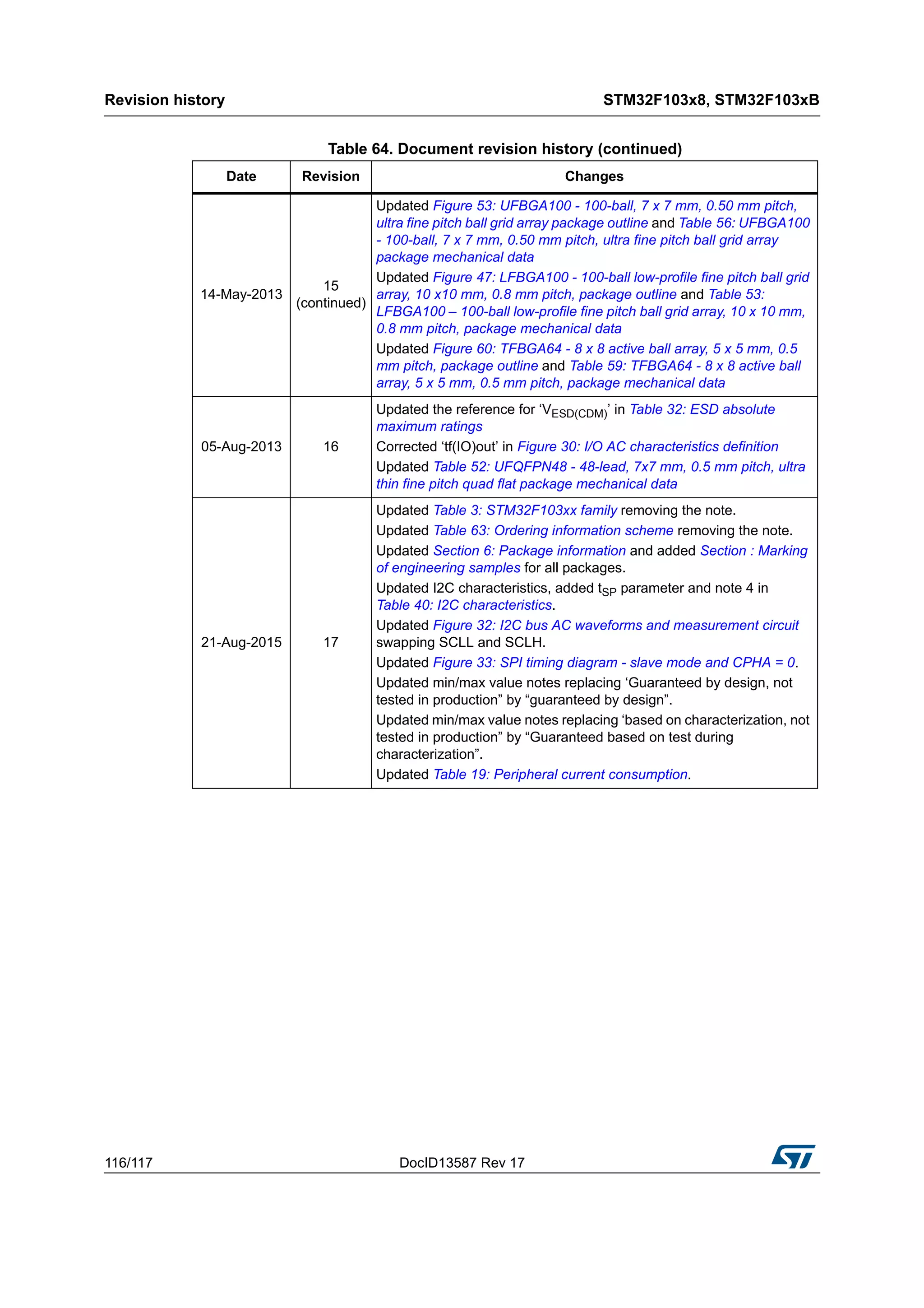 Revision history STM32F103x8, STM32F103xB
116/117 DocID13587 Rev 17
14-May-2013
15
(continued)
Updated Figure 53: UFBGA100 - 100-ball, 7 x 7 mm, 0.50 mm pitch,
ultra fine pitch ball grid array package outline and Table 56: UFBGA100
- 100-ball, 7 x 7 mm, 0.50 mm pitch, ultra fine pitch ball grid array
package mechanical data
Updated Figure 47: LFBGA100 - 100-ball low-profile fine pitch ball grid
array, 10 x10 mm, 0.8 mm pitch, package outline and Table 53:
LFBGA100 – 100-ball low-profile fine pitch ball grid array, 10 x 10 mm,
0.8 mm pitch, package mechanical data
Updated Figure 60: TFBGA64 - 8 x 8 active ball array, 5 x 5 mm, 0.5
mm pitch, package outline and Table 59: TFBGA64 - 8 x 8 active ball
array, 5 x 5 mm, 0.5 mm pitch, package mechanical data
05-Aug-2013 16
Updated the reference for ‘VESD(CDM)’ in Table 32: ESD absolute
maximum ratings
Corrected ‘tf(IO)out’ in Figure 30: I/O AC characteristics definition
Updated Table 52: UFQFPN48 - 48-lead, 7x7 mm, 0.5 mm pitch, ultra
thin fine pitch quad flat package mechanical data
21-Aug-2015 17
Updated Table 3: STM32F103xx family removing the note.
Updated Table 63: Ordering information scheme removing the note.
Updated Section 6: Package information and added Section : Marking
of engineering samples for all packages.
Updated I2C characteristics, added tSP parameter and note 4 in
Table 40: I2C characteristics.
Updated Figure 32: I2C bus AC waveforms and measurement circuit
swapping SCLL and SCLH.
Updated Figure 33: SPI timing diagram - slave mode and CPHA = 0.
Updated min/max value notes replacing ‘Guaranteed by design, not
tested in production” by “guaranteed by design”.
Updated min/max value notes replacing ‘based on characterization, not
tested in production” by “Guaranteed based on test during
characterization”.
Updated Table 19: Peripheral current consumption.
Table 64. Document revision history (continued)
Date Revision Changes
 