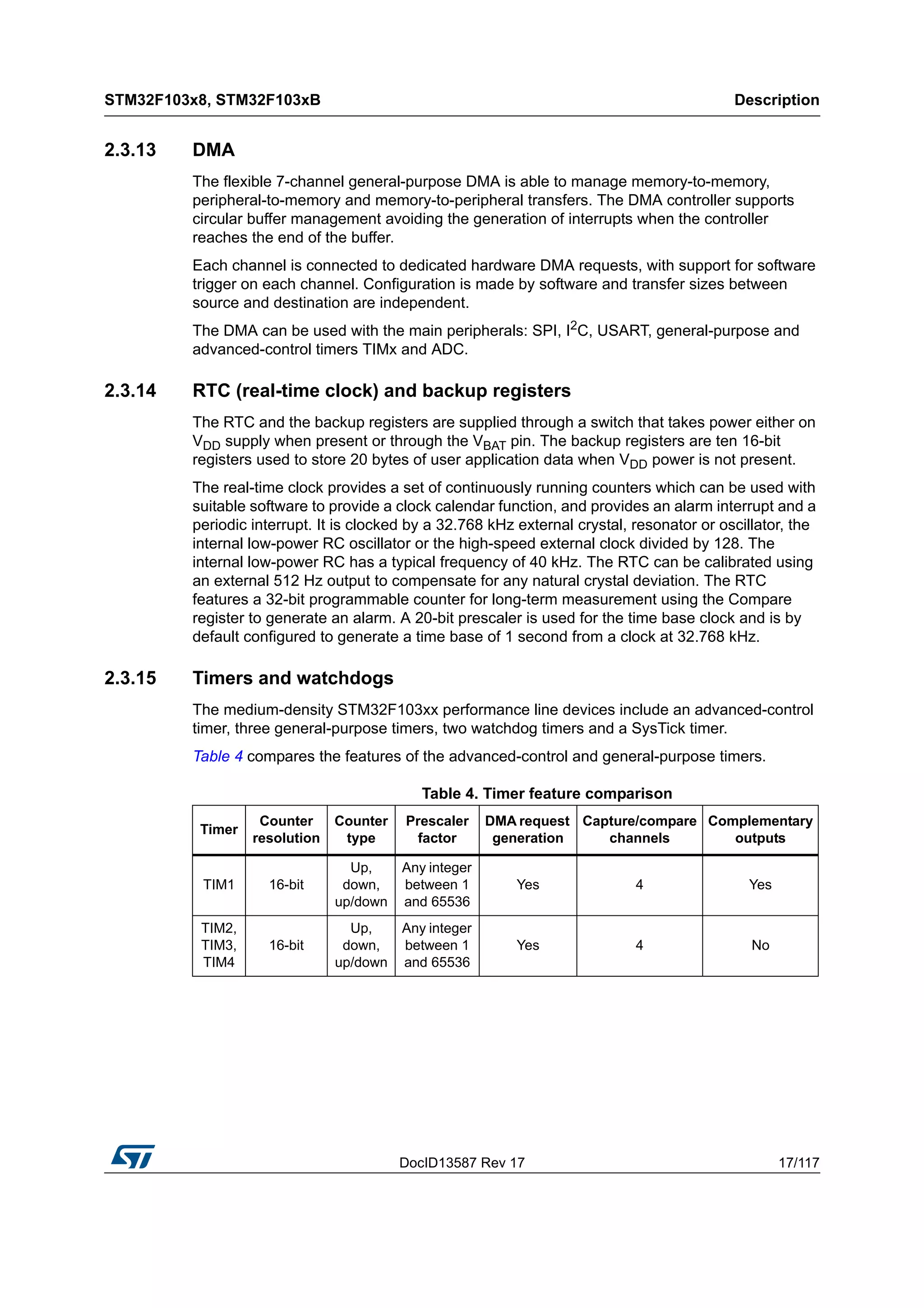 DocID13587 Rev 17 17/117
STM32F103x8, STM32F103xB Description
116
2.3.13 DMA
The flexible 7-channel general-purpose DMA is able to manage memory-to-memory,
peripheral-to-memory and memory-to-peripheral transfers. The DMA controller supports
circular buffer management avoiding the generation of interrupts when the controller
reaches the end of the buffer.
Each channel is connected to dedicated hardware DMA requests, with support for software
trigger on each channel. Configuration is made by software and transfer sizes between
source and destination are independent.
The DMA can be used with the main peripherals: SPI, I2
C, USART, general-purpose and
advanced-control timers TIMx and ADC.
2.3.14 RTC (real-time clock) and backup registers
The RTC and the backup registers are supplied through a switch that takes power either on
VDD supply when present or through the VBAT pin. The backup registers are ten 16-bit
registers used to store 20 bytes of user application data when VDD power is not present.
The real-time clock provides a set of continuously running counters which can be used with
suitable software to provide a clock calendar function, and provides an alarm interrupt and a
periodic interrupt. It is clocked by a 32.768 kHz external crystal, resonator or oscillator, the
internal low-power RC oscillator or the high-speed external clock divided by 128. The
internal low-power RC has a typical frequency of 40 kHz. The RTC can be calibrated using
an external 512 Hz output to compensate for any natural crystal deviation. The RTC
features a 32-bit programmable counter for long-term measurement using the Compare
register to generate an alarm. A 20-bit prescaler is used for the time base clock and is by
default configured to generate a time base of 1 second from a clock at 32.768 kHz.
2.3.15 Timers and watchdogs
The medium-density STM32F103xx performance line devices include an advanced-control
timer, three general-purpose timers, two watchdog timers and a SysTick timer.
Table 4 compares the features of the advanced-control and general-purpose timers.
Table 4. Timer feature comparison
Timer
Counter
resolution
Counter
type
Prescaler
factor
DMA request
generation
Capture/compare
channels
Complementary
outputs
TIM1 16-bit
Up,
down,
up/down
Any integer
between 1
and 65536
Yes 4 Yes
TIM2,
TIM3,
TIM4
16-bit
Up,
down,
up/down
Any integer
between 1
and 65536
Yes 4 No
 