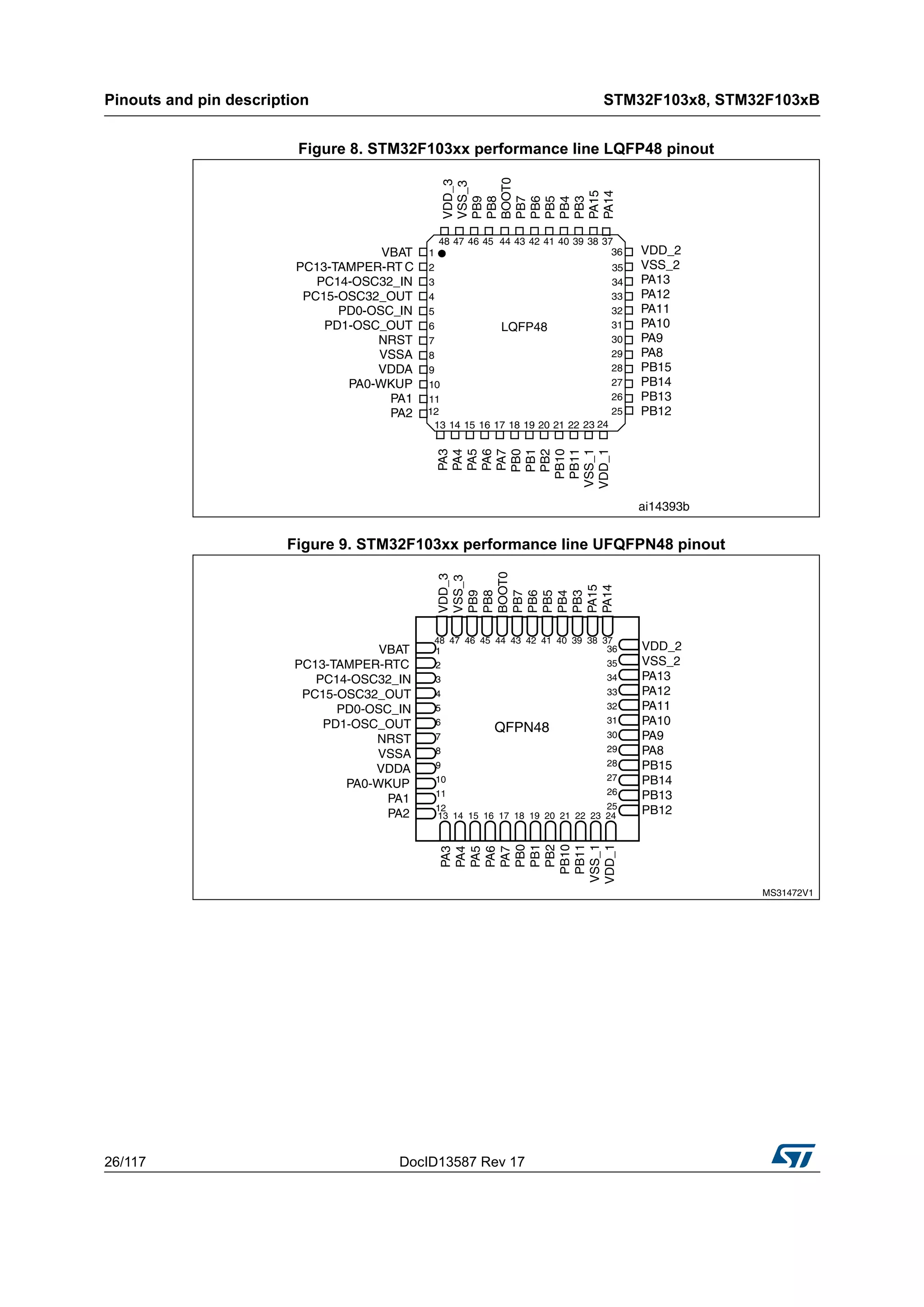Pinouts and pin description STM32F103x8, STM32F103xB
26/117 DocID13587 Rev 17
Figure 8. STM32F103xx performance line LQFP48 pinout
Figure 9. STM32F103xx performance line UFQFPN48 pinout
 