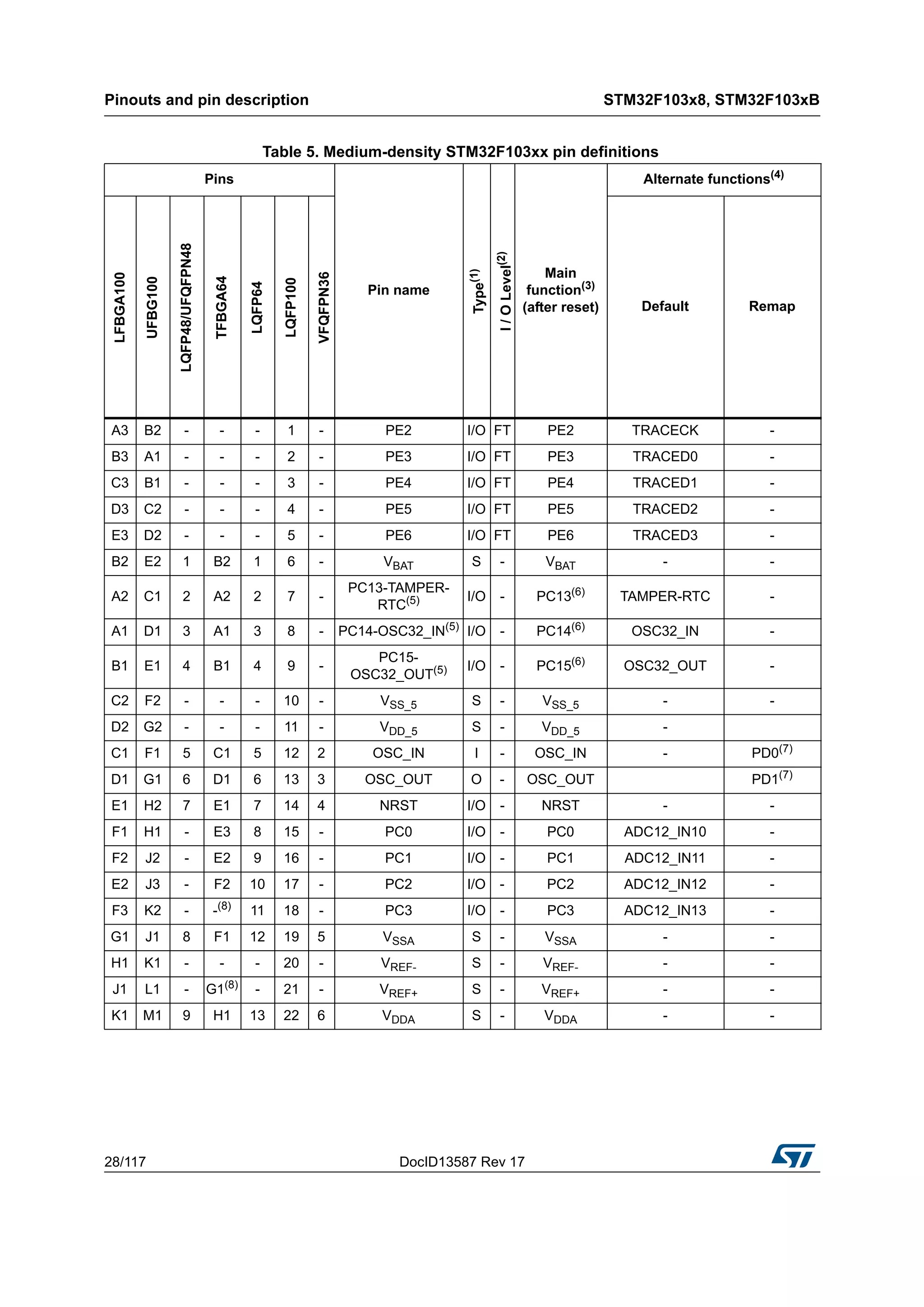 Pinouts and pin description STM32F103x8, STM32F103xB
28/117 DocID13587 Rev 17
Table 5. Medium-density STM32F103xx pin definitions
Pins
Pin name
Type(1)
I/OLevel(2)
Main
function(3)
(after reset)
Alternate functions(4)
LFBGA100
UFBG100
LQFP48/UFQFPN48
TFBGA64
LQFP64
LQFP100
VFQFPN36
Default Remap
A3 B2 - - - 1 - PE2 I/O FT PE2 TRACECK -
B3 A1 - - - 2 - PE3 I/O FT PE3 TRACED0 -
C3 B1 - - - 3 - PE4 I/O FT PE4 TRACED1 -
D3 C2 - - - 4 - PE5 I/O FT PE5 TRACED2 -
E3 D2 - - - 5 - PE6 I/O FT PE6 TRACED3 -
B2 E2 1 B2 1 6 - VBAT S - VBAT - -
A2 C1 2 A2 2 7 -
PC13-TAMPER-
RTC(5) I/O - PC13(6) TAMPER-RTC -
A1 D1 3 A1 3 8 - PC14-OSC32_IN(5)
I/O - PC14(6)
OSC32_IN -
B1 E1 4 B1 4 9 -
PC15-
OSC32_OUT(5) I/O - PC15(6)
OSC32_OUT -
C2 F2 - - - 10 - VSS_5 S - VSS_5 - -
D2 G2 - - - 11 - VDD_5 S - VDD_5 -
C1 F1 5 C1 5 12 2 OSC_IN I - OSC_IN - PD0(7)
D1 G1 6 D1 6 13 3 OSC_OUT O - OSC_OUT PD1(7)
E1 H2 7 E1 7 14 4 NRST I/O - NRST - -
F1 H1 - E3 8 15 - PC0 I/O - PC0 ADC12_IN10 -
F2 J2 - E2 9 16 - PC1 I/O - PC1 ADC12_IN11 -
E2 J3 - F2 10 17 - PC2 I/O - PC2 ADC12_IN12 -
F3 K2 - -(8)
11 18 - PC3 I/O - PC3 ADC12_IN13 -
G1 J1 8 F1 12 19 5 VSSA S - VSSA - -
H1 K1 - - - 20 - VREF- S - VREF- - -
J1 L1 - G1(8)
- 21 - VREF+ S - VREF+ - -
K1 M1 9 H1 13 22 6 VDDA S - VDDA - -
 