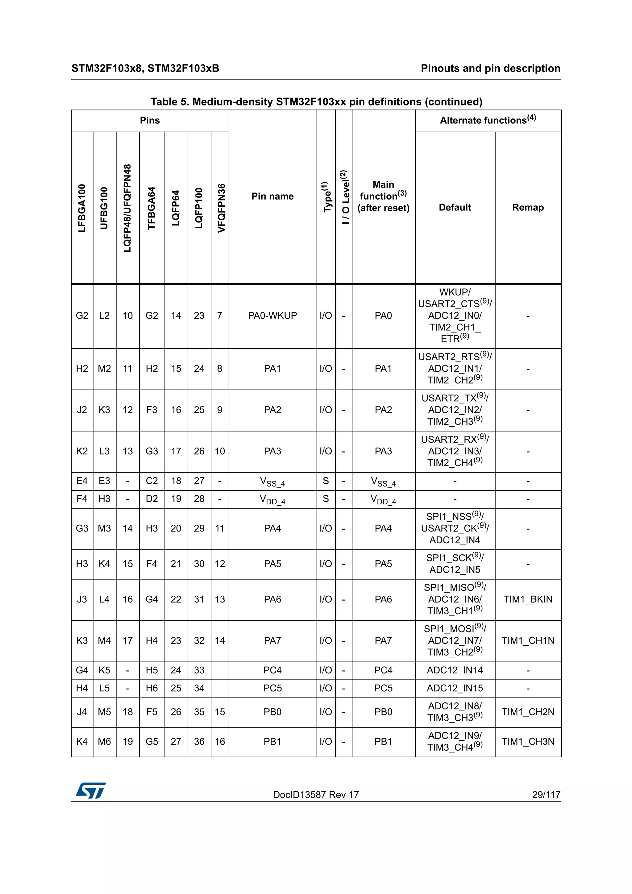 DocID13587 Rev 17 29/117
STM32F103x8, STM32F103xB Pinouts and pin description
116
G2 L2 10 G2 14 23 7 PA0-WKUP I/O - PA0
WKUP/
USART2_CTS(9)/
ADC12_IN0/
TIM2_CH1_
ETR(9)
-
H2 M2 11 H2 15 24 8 PA1 I/O - PA1
USART2_RTS(9)/
ADC12_IN1/
TIM2_CH2(9)
-
J2 K3 12 F3 16 25 9 PA2 I/O - PA2
USART2_TX(9)
/
ADC12_IN2/
TIM2_CH3(9)
-
K2 L3 13 G3 17 26 10 PA3 I/O - PA3
USART2_RX(9)
/
ADC12_IN3/
TIM2_CH4(9)
-
E4 E3 - C2 18 27 - VSS_4 S - VSS_4 - -
F4 H3 - D2 19 28 - VDD_4 S - VDD_4 - -
G3 M3 14 H3 20 29 11 PA4 I/O - PA4
SPI1_NSS(9)/
USART2_CK(9)/
ADC12_IN4
-
H3 K4 15 F4 21 30 12 PA5 I/O - PA5
SPI1_SCK(9)
/
ADC12_IN5
-
J3 L4 16 G4 22 31 13 PA6 I/O - PA6
SPI1_MISO(9)/
ADC12_IN6/
TIM3_CH1(9)
TIM1_BKIN
K3 M4 17 H4 23 32 14 PA7 I/O - PA7
SPI1_MOSI(9)
/
ADC12_IN7/
TIM3_CH2(9)
TIM1_CH1N
G4 K5 - H5 24 33 PC4 I/O - PC4 ADC12_IN14 -
H4 L5 - H6 25 34 PC5 I/O - PC5 ADC12_IN15 -
J4 M5 18 F5 26 35 15 PB0 I/O - PB0
ADC12_IN8/
TIM3_CH3(9) TIM1_CH2N
K4 M6 19 G5 27 36 16 PB1 I/O - PB1
ADC12_IN9/
TIM3_CH4(9) TIM1_CH3N
Table 5. Medium-density STM32F103xx pin definitions (continued)
Pins
Pin name
Type(1)
I/OLevel(2)
Main
function(3)
(after reset)
Alternate functions(4)
LFBGA100
UFBG100
LQFP48/UFQFPN48
TFBGA64
LQFP64
LQFP100
VFQFPN36
Default Remap
 