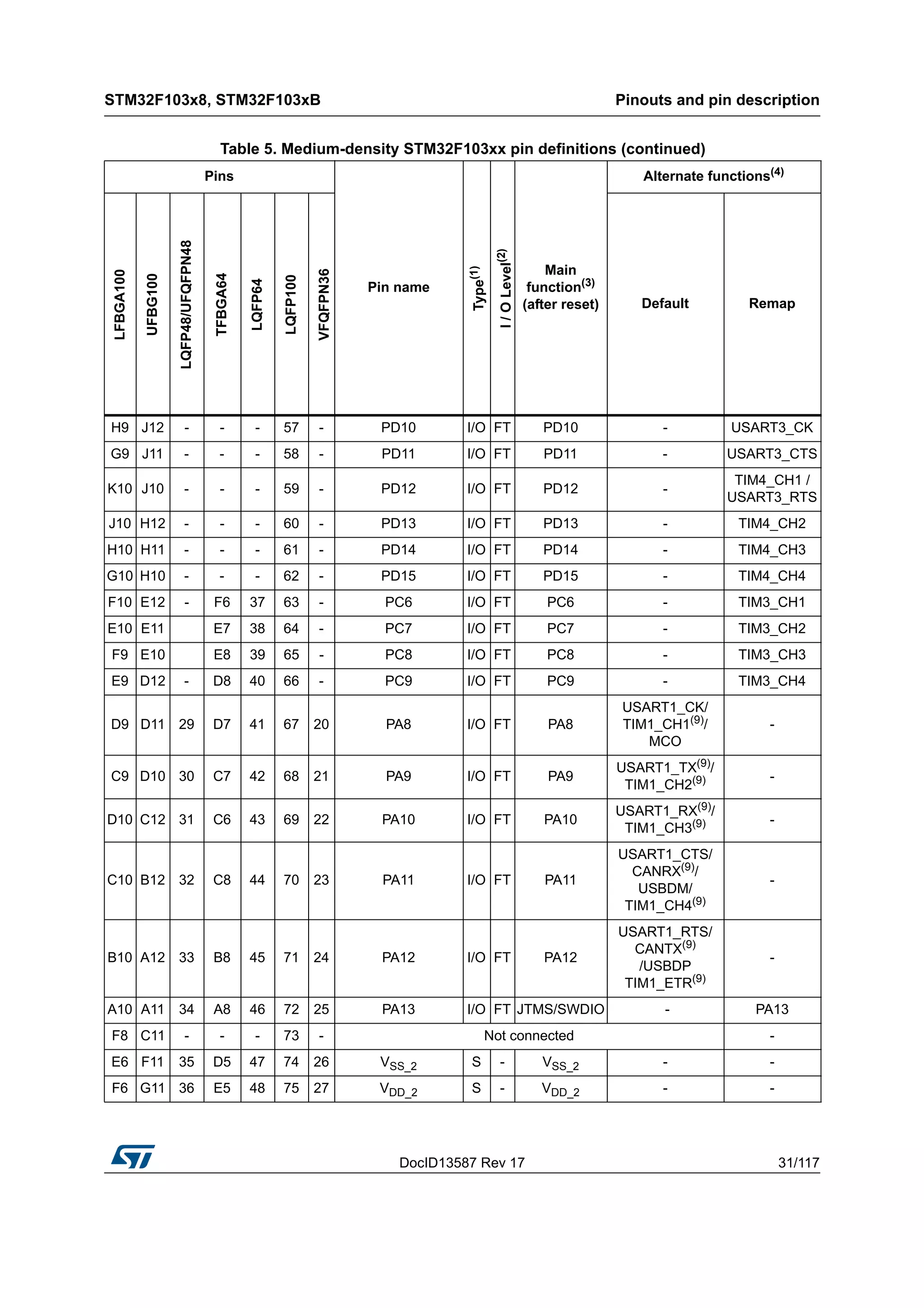 DocID13587 Rev 17 31/117
STM32F103x8, STM32F103xB Pinouts and pin description
116
H9 J12 - - - 57 - PD10 I/O FT PD10 - USART3_CK
G9 J11 - - - 58 - PD11 I/O FT PD11 - USART3_CTS
K10 J10 - - - 59 - PD12 I/O FT PD12 -
TIM4_CH1 /
USART3_RTS
J10 H12 - - - 60 - PD13 I/O FT PD13 - TIM4_CH2
H10 H11 - - - 61 - PD14 I/O FT PD14 - TIM4_CH3
G10 H10 - - - 62 - PD15 I/O FT PD15 - TIM4_CH4
F10 E12 - F6 37 63 - PC6 I/O FT PC6 - TIM3_CH1
E10 E11 E7 38 64 - PC7 I/O FT PC7 - TIM3_CH2
F9 E10 E8 39 65 - PC8 I/O FT PC8 - TIM3_CH3
E9 D12 - D8 40 66 - PC9 I/O FT PC9 - TIM3_CH4
D9 D11 29 D7 41 67 20 PA8 I/O FT PA8
USART1_CK/
TIM1_CH1(9)
/
MCO
-
C9 D10 30 C7 42 68 21 PA9 I/O FT PA9
USART1_TX(9)/
TIM1_CH2(9) -
D10 C12 31 C6 43 69 22 PA10 I/O FT PA10
USART1_RX(9)
/
TIM1_CH3(9) -
C10 B12 32 C8 44 70 23 PA11 I/O FT PA11
USART1_CTS/
CANRX(9)/
USBDM/
TIM1_CH4(9)
-
B10 A12 33 B8 45 71 24 PA12 I/O FT PA12
USART1_RTS/
CANTX(9)
/USBDP
TIM1_ETR(9)
-
A10 A11 34 A8 46 72 25 PA13 I/O FT JTMS/SWDIO - PA13
F8 C11 - - - 73 - Not connected -
E6 F11 35 D5 47 74 26 VSS_2 S - VSS_2 - -
F6 G11 36 E5 48 75 27 VDD_2 S - VDD_2 - -
Table 5. Medium-density STM32F103xx pin definitions (continued)
Pins
Pin name
Type(1)
I/OLevel(2)
Main
function(3)
(after reset)
Alternate functions(4)
LFBGA100
UFBG100
LQFP48/UFQFPN48
TFBGA64
LQFP64
LQFP100
VFQFPN36
Default Remap
 