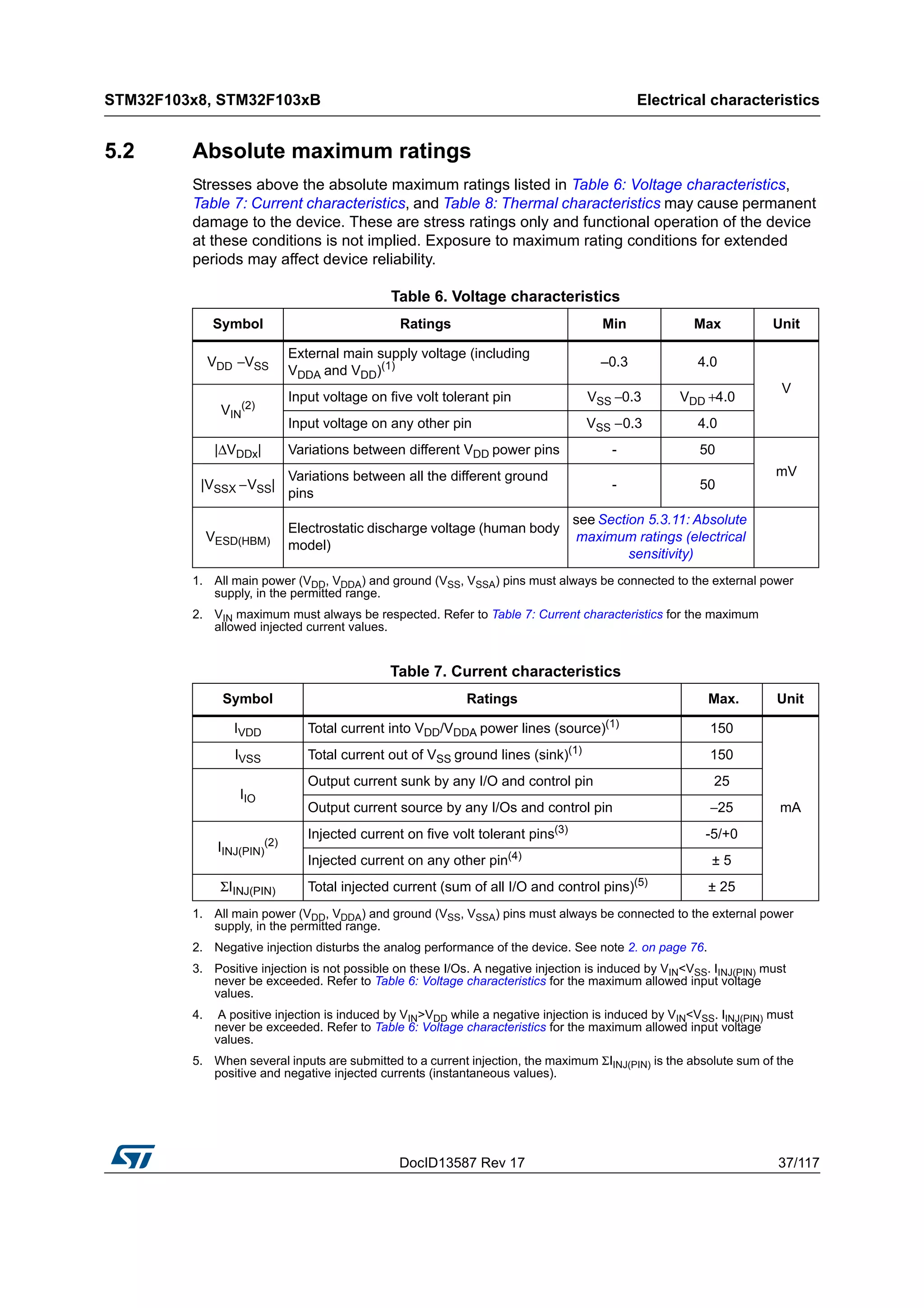 DocID13587 Rev 17 37/117
STM32F103x8, STM32F103xB Electrical characteristics
116
5.2 Absolute maximum ratings
Stresses above the absolute maximum ratings listed in Table 6: Voltage characteristics,
Table 7: Current characteristics, and Table 8: Thermal characteristics may cause permanent
damage to the device. These are stress ratings only and functional operation of the device
at these conditions is not implied. Exposure to maximum rating conditions for extended
periods may affect device reliability.
Table 6. Voltage characteristics
Symbol Ratings Min Max Unit
VDD −VSS
External main supply voltage (including
VDDA and VDD)(1)
1. All main power (VDD, VDDA) and ground (VSS, VSSA) pins must always be connected to the external power
supply, in the permitted range.
–0.3 4.0
V
VIN
(2)
2. VIN maximum must always be respected. Refer to Table 7: Current characteristics for the maximum
allowed injected current values.
Input voltage on five volt tolerant pin VSS −0.3 VDD +4.0
Input voltage on any other pin VSS −0.3 4.0
|ΔVDDx| Variations between different VDD power pins - 50
mV
|VSSX −VSS|
Variations between all the different ground
pins
- 50
VESD(HBM)
Electrostatic discharge voltage (human body
model)
see Section 5.3.11: Absolute
maximum ratings (electrical
sensitivity)
Table 7. Current characteristics
Symbol Ratings Max. Unit
IVDD Total current into VDD/VDDA power lines (source)(1)
1. All main power (VDD, VDDA) and ground (VSS, VSSA) pins must always be connected to the external power
supply, in the permitted range.
150
mA
IVSS Total current out of VSS ground lines (sink)(1) 150
IIO
Output current sunk by any I/O and control pin 25
Output current source by any I/Os and control pin −25
IINJ(PIN)
(2)
2. Negative injection disturbs the analog performance of the device. See note 2. on page 76.
Injected current on five volt tolerant pins(3)
3. Positive injection is not possible on these I/Os. A negative injection is induced by VIN<VSS. IINJ(PIN) must
never be exceeded. Refer to Table 6: Voltage characteristics for the maximum allowed input voltage
values.
-5/+0
Injected current on any other pin(4)
4. A positive injection is induced by VIN>VDD while a negative injection is induced by VIN<VSS. IINJ(PIN) must
never be exceeded. Refer to Table 6: Voltage characteristics for the maximum allowed input voltage
values.
± 5
ΣIINJ(PIN) Total injected current (sum of all I/O and control pins)(5)
5. When several inputs are submitted to a current injection, the maximum ΣIINJ(PIN) is the absolute sum of the
positive and negative injected currents (instantaneous values).
± 25
 
