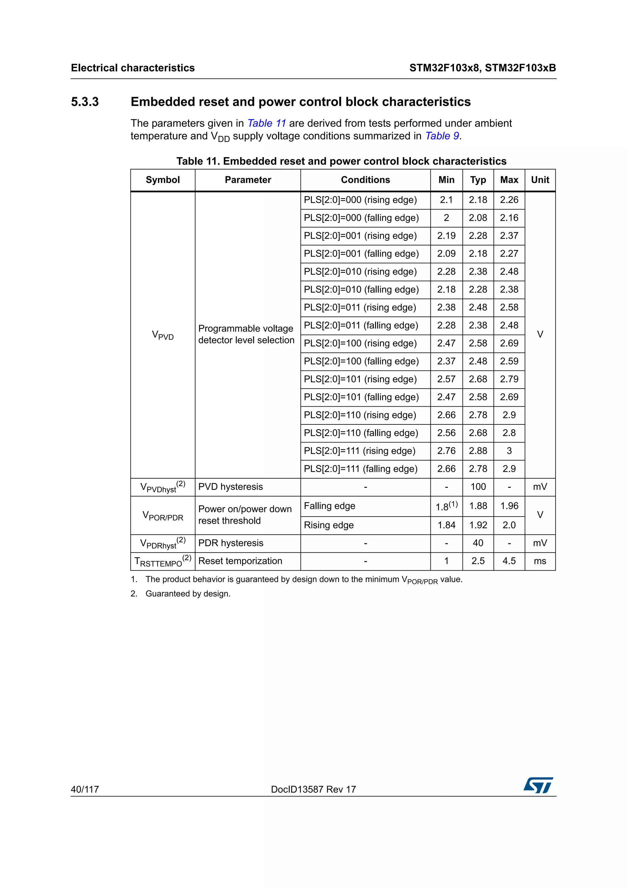 Electrical characteristics STM32F103x8, STM32F103xB
40/117 DocID13587 Rev 17
5.3.3 Embedded reset and power control block characteristics
The parameters given in Table 11 are derived from tests performed under ambient
temperature and VDD supply voltage conditions summarized in Table 9.
Table 11. Embedded reset and power control block characteristics
Symbol Parameter Conditions Min Typ Max Unit
VPVD
Programmable voltage
detector level selection
PLS[2:0]=000 (rising edge) 2.1 2.18 2.26
V
PLS[2:0]=000 (falling edge) 2 2.08 2.16
PLS[2:0]=001 (rising edge) 2.19 2.28 2.37
PLS[2:0]=001 (falling edge) 2.09 2.18 2.27
PLS[2:0]=010 (rising edge) 2.28 2.38 2.48
PLS[2:0]=010 (falling edge) 2.18 2.28 2.38
PLS[2:0]=011 (rising edge) 2.38 2.48 2.58
PLS[2:0]=011 (falling edge) 2.28 2.38 2.48
PLS[2:0]=100 (rising edge) 2.47 2.58 2.69
PLS[2:0]=100 (falling edge) 2.37 2.48 2.59
PLS[2:0]=101 (rising edge) 2.57 2.68 2.79
PLS[2:0]=101 (falling edge) 2.47 2.58 2.69
PLS[2:0]=110 (rising edge) 2.66 2.78 2.9
PLS[2:0]=110 (falling edge) 2.56 2.68 2.8
PLS[2:0]=111 (rising edge) 2.76 2.88 3
PLS[2:0]=111 (falling edge) 2.66 2.78 2.9
VPVDhyst
(2) PVD hysteresis - - 100 - mV
VPOR/PDR
Power on/power down
reset threshold
Falling edge 1.8(1)
1. The product behavior is guaranteed by design down to the minimum VPOR/PDR value.
1.88 1.96
V
Rising edge 1.84 1.92 2.0
VPDRhyst
(2) PDR hysteresis - - 40 - mV
TRSTTEMPO
(2)
2. Guaranteed by design.
Reset temporization - 1 2.5 4.5 ms
 
