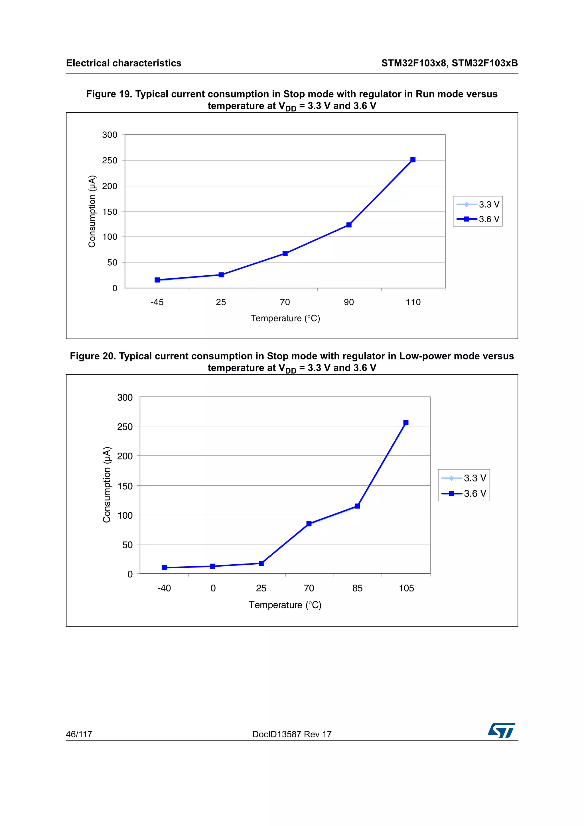 Electrical characteristics STM32F103x8, STM32F103xB
46/117 DocID13587 Rev 17
Figure 19. Typical current consumption in Stop mode with regulator in Run mode versus
temperature at VDD = 3.3 V and 3.6 V
Figure 20. Typical current consumption in Stop mode with regulator in Low-power mode versus
temperature at VDD = 3.3 V and 3.6 V
0
50
100
150
200
250
300
-45 25 70 90 110
Temperature (°C)
Consumption(µA)
3.3 V
3.6 V
0
50
100
150
200
250
300
-40 0 25 70 85 105
Temperature (°C)
Consumption(µA)
3.3 V
3.6 V
 