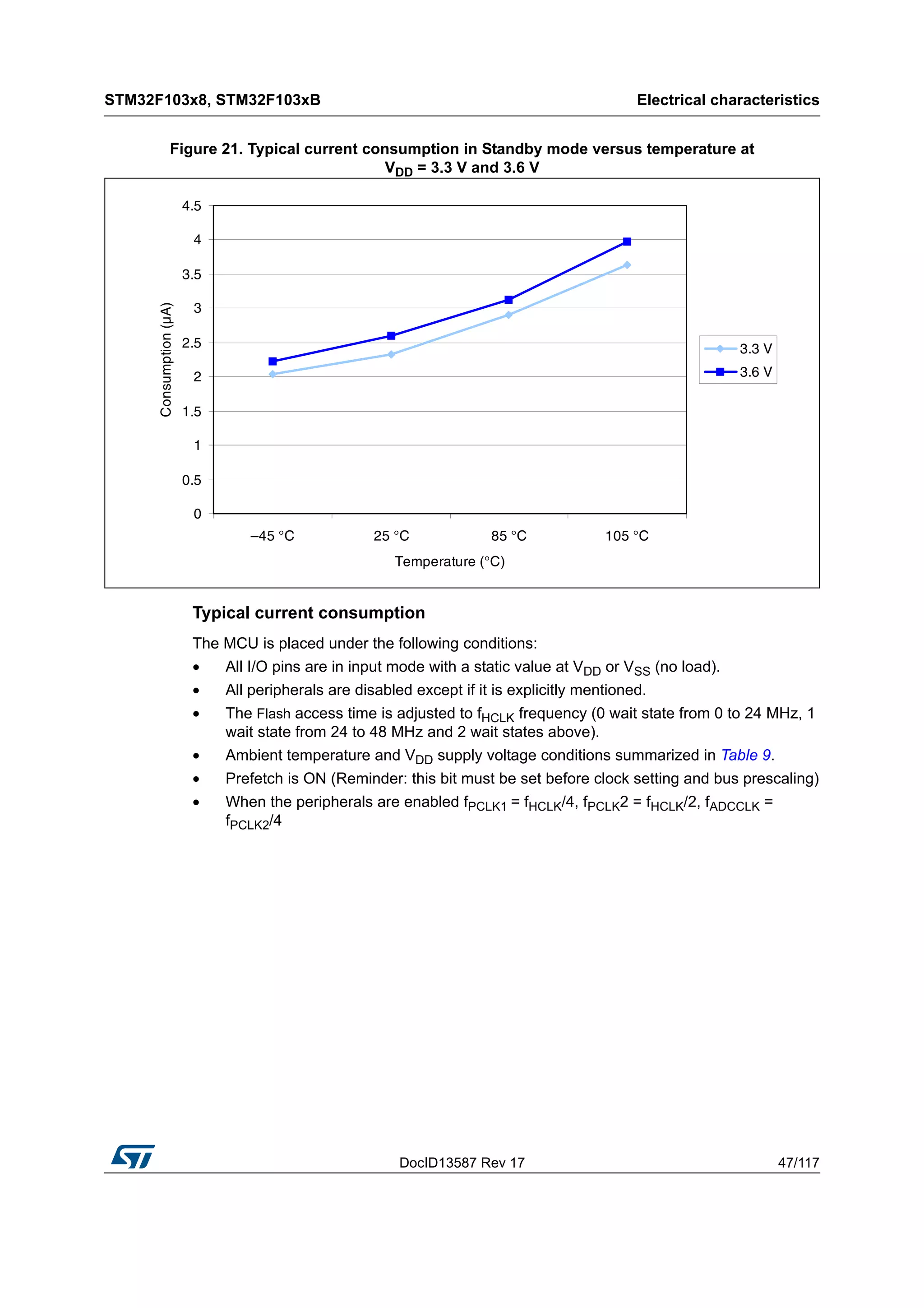 DocID13587 Rev 17 47/117
STM32F103x8, STM32F103xB Electrical characteristics
116
Figure 21. Typical current consumption in Standby mode versus temperature at
VDD = 3.3 V and 3.6 V
Typical current consumption
The MCU is placed under the following conditions:
• All I/O pins are in input mode with a static value at VDD or VSS (no load).
• All peripherals are disabled except if it is explicitly mentioned.
• The Flash access time is adjusted to fHCLK frequency (0 wait state from 0 to 24 MHz, 1
wait state from 24 to 48 MHz and 2 wait states above).
• Ambient temperature and VDD supply voltage conditions summarized in Table 9.
• Prefetch is ON (Reminder: this bit must be set before clock setting and bus prescaling)
• When the peripherals are enabled fPCLK1 = fHCLK/4, fPCLK2 = fHCLK/2, fADCCLK =
fPCLK2/4
0
0.5
1
1.5
2
2.5
3
3.5
4
4.5
–45 °C 25 °C 85 °C 105 °C
Temperature (°C)
Consumption(µA)
3.3 V
3.6 V
 