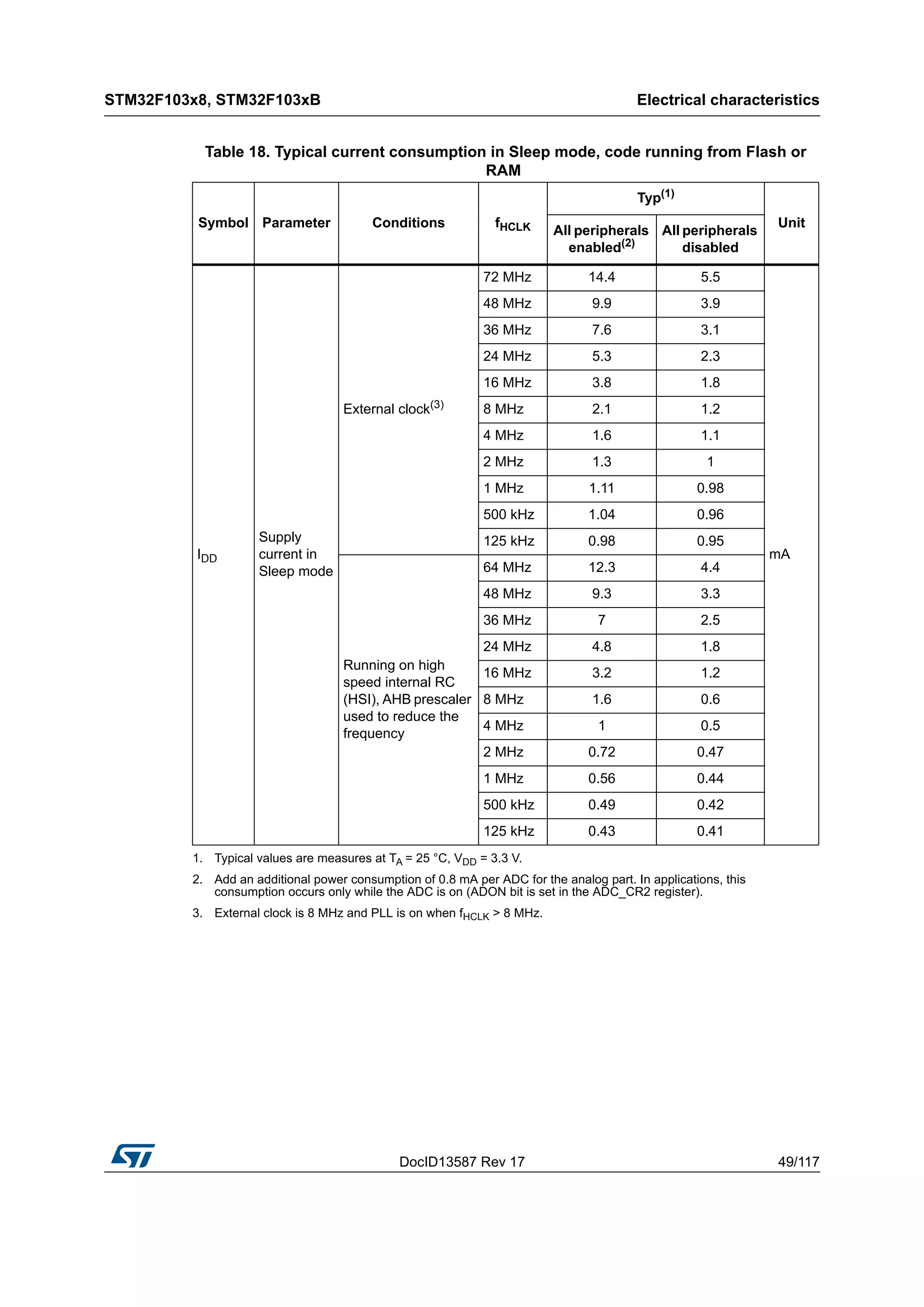 DocID13587 Rev 17 49/117
STM32F103x8, STM32F103xB Electrical characteristics
116
Table 18. Typical current consumption in Sleep mode, code running from Flash or
RAM
Symbol Parameter Conditions fHCLK
Typ(1)
1. Typical values are measures at TA = 25 °C, VDD = 3.3 V.
Unit
All peripherals
enabled(2)
2. Add an additional power consumption of 0.8 mA per ADC for the analog part. In applications, this
consumption occurs only while the ADC is on (ADON bit is set in the ADC_CR2 register).
All peripherals
disabled
IDD
Supply
current in
Sleep mode
External clock(3)
3. External clock is 8 MHz and PLL is on when fHCLK > 8 MHz.
72 MHz 14.4 5.5
mA
48 MHz 9.9 3.9
36 MHz 7.6 3.1
24 MHz 5.3 2.3
16 MHz 3.8 1.8
8 MHz 2.1 1.2
4 MHz 1.6 1.1
2 MHz 1.3 1
1 MHz 1.11 0.98
500 kHz 1.04 0.96
125 kHz 0.98 0.95
Running on high
speed internal RC
(HSI), AHB prescaler
used to reduce the
frequency
64 MHz 12.3 4.4
48 MHz 9.3 3.3
36 MHz 7 2.5
24 MHz 4.8 1.8
16 MHz 3.2 1.2
8 MHz 1.6 0.6
4 MHz 1 0.5
2 MHz 0.72 0.47
1 MHz 0.56 0.44
500 kHz 0.49 0.42
125 kHz 0.43 0.41
 