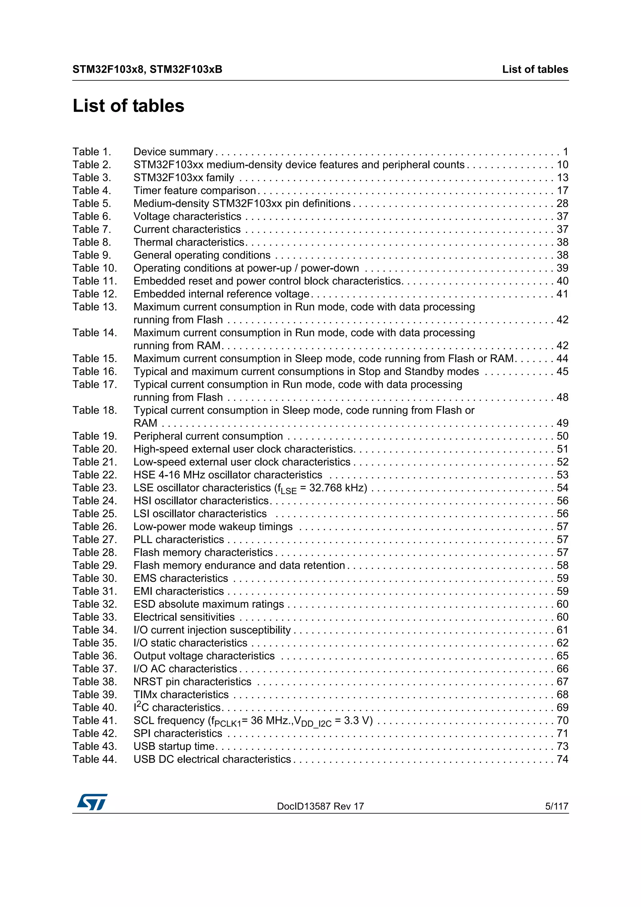 DocID13587 Rev 17 5/117
STM32F103x8, STM32F103xB List of tables
6
List of tables
Table 1. Device summary . . . . . . . . . . . . . . . . . . . . . . . . . . . . . . . . . . . . . . . . . . . . . . . . . . . . . . . . . . 1
Table 2. STM32F103xx medium-density device features and peripheral counts . . . . . . . . . . . . . . . 10
Table 3. STM32F103xx family . . . . . . . . . . . . . . . . . . . . . . . . . . . . . . . . . . . . . . . . . . . . . . . . . . . . . 13
Table 4. Timer feature comparison. . . . . . . . . . . . . . . . . . . . . . . . . . . . . . . . . . . . . . . . . . . . . . . . . . 17
Table 5. Medium-density STM32F103xx pin definitions . . . . . . . . . . . . . . . . . . . . . . . . . . . . . . . . . . 28
Table 6. Voltage characteristics . . . . . . . . . . . . . . . . . . . . . . . . . . . . . . . . . . . . . . . . . . . . . . . . . . . . 37
Table 7. Current characteristics . . . . . . . . . . . . . . . . . . . . . . . . . . . . . . . . . . . . . . . . . . . . . . . . . . . . 37
Table 8. Thermal characteristics. . . . . . . . . . . . . . . . . . . . . . . . . . . . . . . . . . . . . . . . . . . . . . . . . . . . 38
Table 9. General operating conditions . . . . . . . . . . . . . . . . . . . . . . . . . . . . . . . . . . . . . . . . . . . . . . . 38
Table 10. Operating conditions at power-up / power-down . . . . . . . . . . . . . . . . . . . . . . . . . . . . . . . . 39
Table 11. Embedded reset and power control block characteristics. . . . . . . . . . . . . . . . . . . . . . . . . . 40
Table 12. Embedded internal reference voltage. . . . . . . . . . . . . . . . . . . . . . . . . . . . . . . . . . . . . . . . . 41
Table 13. Maximum current consumption in Run mode, code with data processing
running from Flash . . . . . . . . . . . . . . . . . . . . . . . . . . . . . . . . . . . . . . . . . . . . . . . . . . . . . . . 42
Table 14. Maximum current consumption in Run mode, code with data processing
running from RAM. . . . . . . . . . . . . . . . . . . . . . . . . . . . . . . . . . . . . . . . . . . . . . . . . . . . . . . . 42
Table 15. Maximum current consumption in Sleep mode, code running from Flash or RAM. . . . . . . 44
Table 16. Typical and maximum current consumptions in Stop and Standby modes . . . . . . . . . . . . 45
Table 17. Typical current consumption in Run mode, code with data processing
running from Flash . . . . . . . . . . . . . . . . . . . . . . . . . . . . . . . . . . . . . . . . . . . . . . . . . . . . . . . 48
Table 18. Typical current consumption in Sleep mode, code running from Flash or
RAM . . . . . . . . . . . . . . . . . . . . . . . . . . . . . . . . . . . . . . . . . . . . . . . . . . . . . . . . . . . . . . . . . . 49
Table 19. Peripheral current consumption . . . . . . . . . . . . . . . . . . . . . . . . . . . . . . . . . . . . . . . . . . . . . 50
Table 20. High-speed external user clock characteristics. . . . . . . . . . . . . . . . . . . . . . . . . . . . . . . . . . 51
Table 21. Low-speed external user clock characteristics . . . . . . . . . . . . . . . . . . . . . . . . . . . . . . . . . . 52
Table 22. HSE 4-16 MHz oscillator characteristics . . . . . . . . . . . . . . . . . . . . . . . . . . . . . . . . . . . . . . 53
Table 23. LSE oscillator characteristics (fLSE = 32.768 kHz) . . . . . . . . . . . . . . . . . . . . . . . . . . . . . . . 54
Table 24. HSI oscillator characteristics. . . . . . . . . . . . . . . . . . . . . . . . . . . . . . . . . . . . . . . . . . . . . . . . 56
Table 25. LSI oscillator characteristics . . . . . . . . . . . . . . . . . . . . . . . . . . . . . . . . . . . . . . . . . . . . . . . 56
Table 26. Low-power mode wakeup timings . . . . . . . . . . . . . . . . . . . . . . . . . . . . . . . . . . . . . . . . . . . 57
Table 27. PLL characteristics . . . . . . . . . . . . . . . . . . . . . . . . . . . . . . . . . . . . . . . . . . . . . . . . . . . . . . . 57
Table 28. Flash memory characteristics . . . . . . . . . . . . . . . . . . . . . . . . . . . . . . . . . . . . . . . . . . . . . . . 57
Table 29. Flash memory endurance and data retention . . . . . . . . . . . . . . . . . . . . . . . . . . . . . . . . . . . 58
Table 30. EMS characteristics . . . . . . . . . . . . . . . . . . . . . . . . . . . . . . . . . . . . . . . . . . . . . . . . . . . . . . 59
Table 31. EMI characteristics . . . . . . . . . . . . . . . . . . . . . . . . . . . . . . . . . . . . . . . . . . . . . . . . . . . . . . . 59
Table 32. ESD absolute maximum ratings . . . . . . . . . . . . . . . . . . . . . . . . . . . . . . . . . . . . . . . . . . . . . 60
Table 33. Electrical sensitivities . . . . . . . . . . . . . . . . . . . . . . . . . . . . . . . . . . . . . . . . . . . . . . . . . . . . . 60
Table 34. I/O current injection susceptibility . . . . . . . . . . . . . . . . . . . . . . . . . . . . . . . . . . . . . . . . . . . . 61
Table 35. I/O static characteristics . . . . . . . . . . . . . . . . . . . . . . . . . . . . . . . . . . . . . . . . . . . . . . . . . . . 62
Table 36. Output voltage characteristics . . . . . . . . . . . . . . . . . . . . . . . . . . . . . . . . . . . . . . . . . . . . . . 65
Table 37. I/O AC characteristics . . . . . . . . . . . . . . . . . . . . . . . . . . . . . . . . . . . . . . . . . . . . . . . . . . . . . 66
Table 38. NRST pin characteristics . . . . . . . . . . . . . . . . . . . . . . . . . . . . . . . . . . . . . . . . . . . . . . . . . . 67
Table 39. TIMx characteristics . . . . . . . . . . . . . . . . . . . . . . . . . . . . . . . . . . . . . . . . . . . . . . . . . . . . . . 68
Table 40. I2C characteristics. . . . . . . . . . . . . . . . . . . . . . . . . . . . . . . . . . . . . . . . . . . . . . . . . . . . . . . . 69
Table 41. SCL frequency (fPCLK1= 36 MHz.,VDD_I2C = 3.3 V) . . . . . . . . . . . . . . . . . . . . . . . . . . . . . . 70
Table 42. SPI characteristics . . . . . . . . . . . . . . . . . . . . . . . . . . . . . . . . . . . . . . . . . . . . . . . . . . . . . . . 71
Table 43. USB startup time. . . . . . . . . . . . . . . . . . . . . . . . . . . . . . . . . . . . . . . . . . . . . . . . . . . . . . . . . 73
Table 44. USB DC electrical characteristics . . . . . . . . . . . . . . . . . . . . . . . . . . . . . . . . . . . . . . . . . . . . 74
 