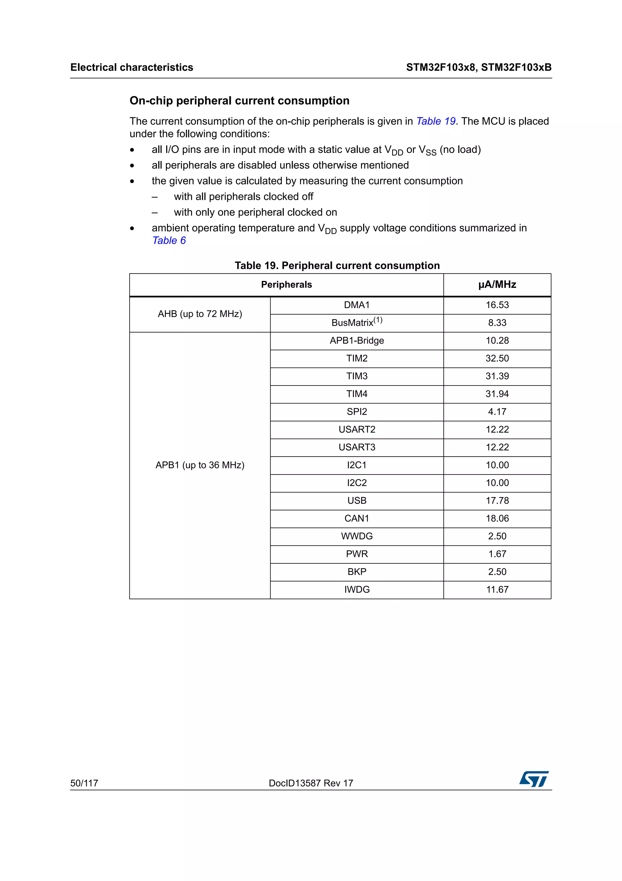 Electrical characteristics STM32F103x8, STM32F103xB
50/117 DocID13587 Rev 17
On-chip peripheral current consumption
The current consumption of the on-chip peripherals is given in Table 19. The MCU is placed
under the following conditions:
• all I/O pins are in input mode with a static value at VDD or VSS (no load)
• all peripherals are disabled unless otherwise mentioned
• the given value is calculated by measuring the current consumption
– with all peripherals clocked off
– with only one peripheral clocked on
• ambient operating temperature and VDD supply voltage conditions summarized in
Table 6
Table 19. Peripheral current consumption
Peripherals µA/MHz
AHB (up to 72 MHz)
DMA1 16.53
BusMatrix(1)
8.33
APB1 (up to 36 MHz)
APB1-Bridge 10.28
TIM2 32.50
TIM3 31.39
TIM4 31.94
SPI2 4.17
USART2 12.22
USART3 12.22
I2C1 10.00
I2C2 10.00
USB 17.78
CAN1 18.06
WWDG 2.50
PWR 1.67
BKP 2.50
IWDG 11.67
 