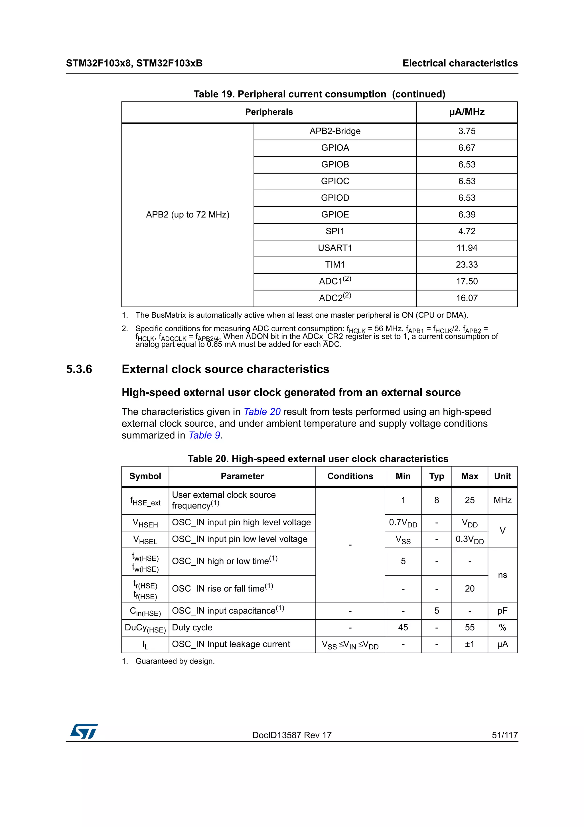 DocID13587 Rev 17 51/117
STM32F103x8, STM32F103xB Electrical characteristics
116
5.3.6 External clock source characteristics
High-speed external user clock generated from an external source
The characteristics given in Table 20 result from tests performed using an high-speed
external clock source, and under ambient temperature and supply voltage conditions
summarized in Table 9.
APB2 (up to 72 MHz)
APB2-Bridge 3.75
GPIOA 6.67
GPIOB 6.53
GPIOC 6.53
GPIOD 6.53
GPIOE 6.39
SPI1 4.72
USART1 11.94
TIM1 23.33
ADC1(2)
17.50
ADC2(2)
16.07
1. The BusMatrix is automatically active when at least one master peripheral is ON (CPU or DMA).
2. Specific conditions for measuring ADC current consumption: fHCLK = 56 MHz, fAPB1 = fHCLK/2, fAPB2 =
fHCLK, fADCCLK = fAPB2/4, When ADON bit in the ADCx_CR2 register is set to 1, a current consumption of
analog part equal to 0.65 mA must be added for each ADC.
Table 19. Peripheral current consumption (continued)
Peripherals µA/MHz
Table 20. High-speed external user clock characteristics
Symbol Parameter Conditions Min Typ Max Unit
fHSE_ext
User external clock source
frequency(1)
-
1 8 25 MHz
VHSEH OSC_IN input pin high level voltage 0.7VDD - VDD
V
VHSEL OSC_IN input pin low level voltage VSS - 0.3VDD
tw(HSE)
tw(HSE)
OSC_IN high or low time(1)
1. Guaranteed by design.
5 - -
ns
tr(HSE)
tf(HSE)
OSC_IN rise or fall time(1)
- - 20
Cin(HSE) OSC_IN input capacitance(1)
- - 5 - pF
DuCy(HSE) Duty cycle - 45 - 55 %
IL OSC_IN Input leakage current VSS ≤VIN ≤VDD - - ±1 µA
 