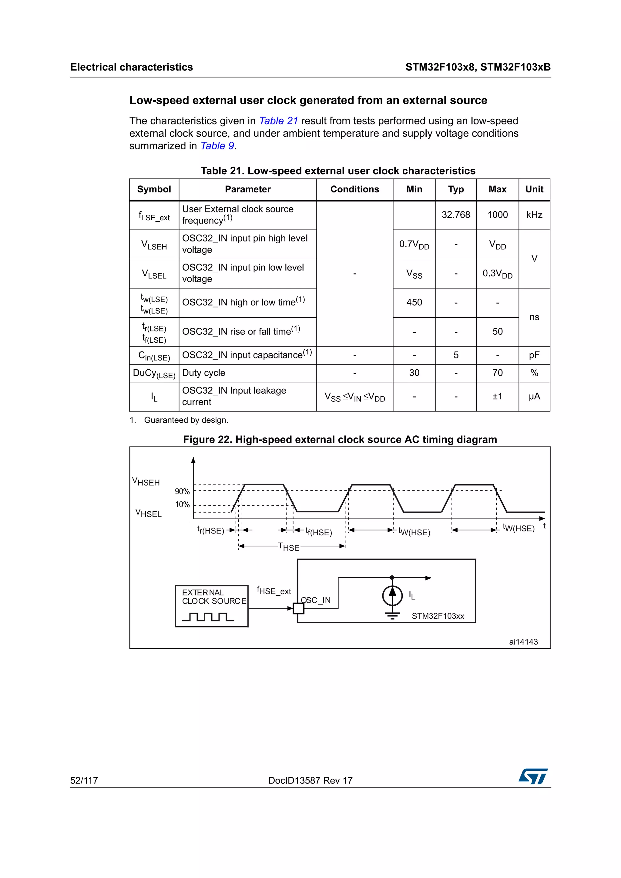 Electrical characteristics STM32F103x8, STM32F103xB
52/117 DocID13587 Rev 17
Low-speed external user clock generated from an external source
The characteristics given in Table 21 result from tests performed using an low-speed
external clock source, and under ambient temperature and supply voltage conditions
summarized in Table 9.
Figure 22. High-speed external clock source AC timing diagram
Table 21. Low-speed external user clock characteristics
Symbol Parameter Conditions Min Typ Max Unit
fLSE_ext
User External clock source
frequency(1)
1. Guaranteed by design.
-
32.768 1000 kHz
VLSEH
OSC32_IN input pin high level
voltage
0.7VDD - VDD
V
VLSEL
OSC32_IN input pin low level
voltage
VSS - 0.3VDD
tw(LSE)
tw(LSE)
OSC32_IN high or low time(1)
450 - -
ns
tr(LSE)
tf(LSE)
OSC32_IN rise or fall time(1)
- - 50
Cin(LSE) OSC32_IN input capacitance(1)
- - 5 - pF
DuCy(LSE) Duty cycle - 30 - 70 %
IL
OSC32_IN Input leakage
current
VSS ≤VIN ≤VDD - - ±1 µA
 