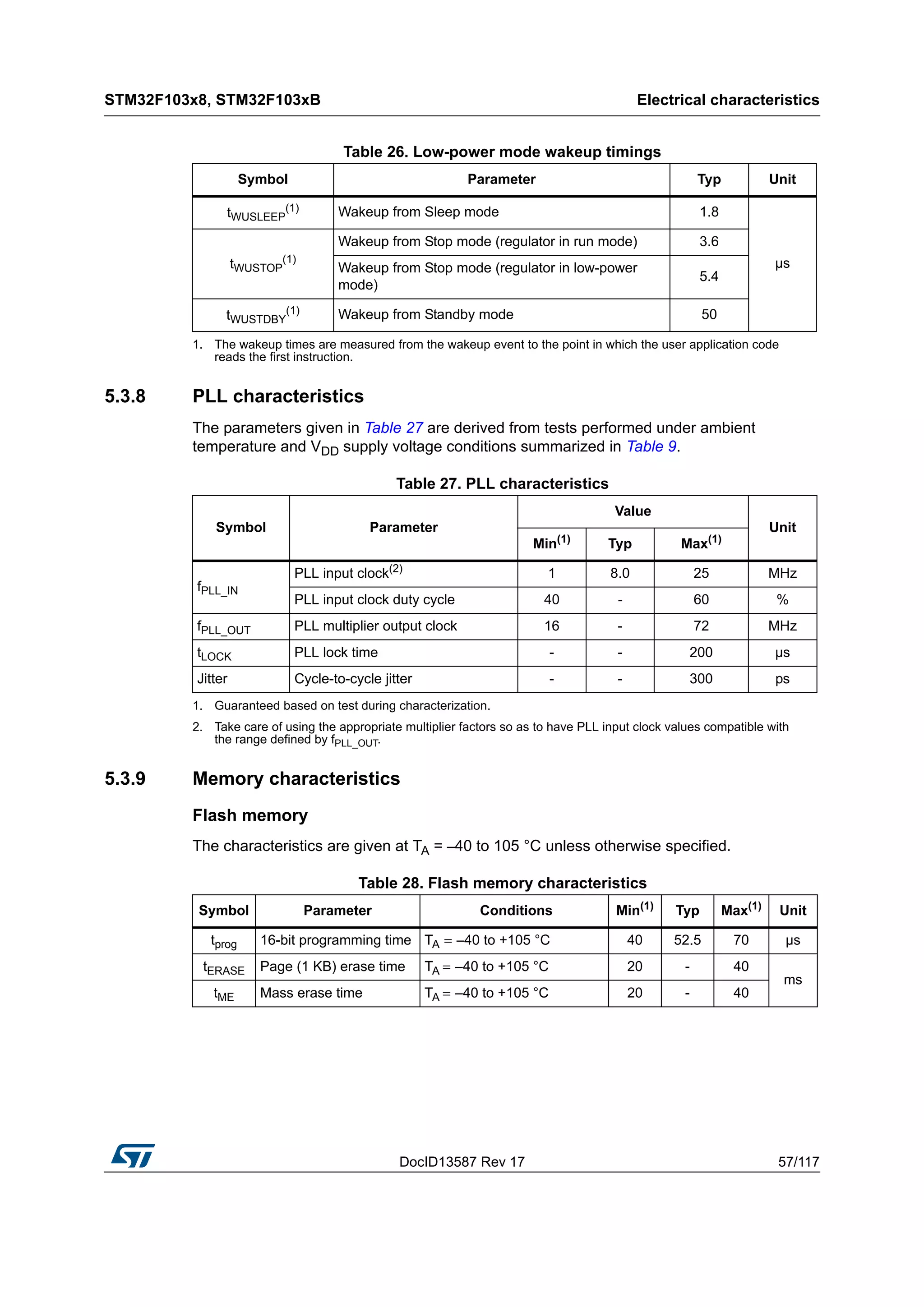 DocID13587 Rev 17 57/117
STM32F103x8, STM32F103xB Electrical characteristics
116
5.3.8 PLL characteristics
The parameters given in Table 27 are derived from tests performed under ambient
temperature and VDD supply voltage conditions summarized in Table 9.
5.3.9 Memory characteristics
Flash memory
The characteristics are given at TA = –40 to 105 °C unless otherwise specified.
Table 26. Low-power mode wakeup timings
Symbol Parameter Typ Unit
tWUSLEEP
(1)
1. The wakeup times are measured from the wakeup event to the point in which the user application code
reads the first instruction.
Wakeup from Sleep mode 1.8
µstWUSTOP
(1)
Wakeup from Stop mode (regulator in run mode) 3.6
Wakeup from Stop mode (regulator in low-power
mode)
5.4
tWUSTDBY
(1) Wakeup from Standby mode 50
Table 27. PLL characteristics
Symbol Parameter
Value
Unit
Min(1)
1. Guaranteed based on test during characterization.
Typ Max(1)
fPLL_IN
PLL input clock(2)
2. Take care of using the appropriate multiplier factors so as to have PLL input clock values compatible with
the range defined by fPLL_OUT.
1 8.0 25 MHz
PLL input clock duty cycle 40 - 60 %
fPLL_OUT PLL multiplier output clock 16 - 72 MHz
tLOCK PLL lock time - - 200 µs
Jitter Cycle-to-cycle jitter - - 300 ps
Table 28. Flash memory characteristics
Symbol Parameter Conditions Min(1)
Typ Max(1)
Unit
tprog 16-bit programming time TA = –40 to +105 °C 40 52.5 70 µs
tERASE Page (1 KB) erase time TA = –40 to +105 °C 20 - 40
ms
tME Mass erase time TA = –40 to +105 °C 20 - 40
 