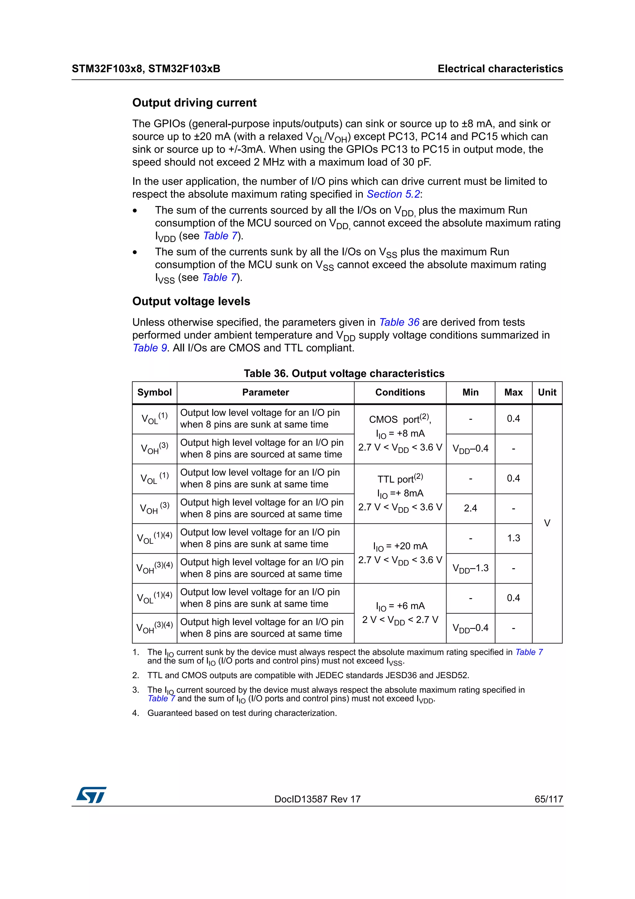 DocID13587 Rev 17 65/117
STM32F103x8, STM32F103xB Electrical characteristics
116
Output driving current
The GPIOs (general-purpose inputs/outputs) can sink or source up to ±8 mA, and sink or
source up to ±20 mA (with a relaxed VOL/VOH) except PC13, PC14 and PC15 which can
sink or source up to +/-3mA. When using the GPIOs PC13 to PC15 in output mode, the
speed should not exceed 2 MHz with a maximum load of 30 pF.
In the user application, the number of I/O pins which can drive current must be limited to
respect the absolute maximum rating specified in Section 5.2:
• The sum of the currents sourced by all the I/Os on VDD, plus the maximum Run
consumption of the MCU sourced on VDD, cannot exceed the absolute maximum rating
IVDD (see Table 7).
• The sum of the currents sunk by all the I/Os on VSS plus the maximum Run
consumption of the MCU sunk on VSS cannot exceed the absolute maximum rating
IVSS (see Table 7).
Output voltage levels
Unless otherwise specified, the parameters given in Table 36 are derived from tests
performed under ambient temperature and VDD supply voltage conditions summarized in
Table 9. All I/Os are CMOS and TTL compliant.
Table 36. Output voltage characteristics
Symbol Parameter Conditions Min Max Unit
VOL
(1)
1. The IIO current sunk by the device must always respect the absolute maximum rating specified in Table 7
and the sum of IIO (I/O ports and control pins) must not exceed IVSS.
Output low level voltage for an I/O pin
when 8 pins are sunk at same time
CMOS port(2)
,
IIO = +8 mA
2.7 V < VDD < 3.6 V
2. TTL and CMOS outputs are compatible with JEDEC standards JESD36 and JESD52.
- 0.4
V
VOH
(3)
3. The IIO current sourced by the device must always respect the absolute maximum rating specified in
Table 7 and the sum of IIO (I/O ports and control pins) must not exceed IVDD.
Output high level voltage for an I/O pin
when 8 pins are sourced at same time
VDD–0.4 -
VOL
(1) Output low level voltage for an I/O pin
when 8 pins are sunk at same time
TTL port(2)
IIO =+ 8mA
2.7 V < VDD < 3.6 V
- 0.4
VOH
(3) Output high level voltage for an I/O pin
when 8 pins are sourced at same time
2.4 -
VOL
(1)(4)
4. Guaranteed based on test during characterization.
Output low level voltage for an I/O pin
when 8 pins are sunk at same time IIO = +20 mA
2.7 V < VDD < 3.6 V
- 1.3
VOH
(3)(4) Output high level voltage for an I/O pin
when 8 pins are sourced at same time
VDD–1.3 -
VOL
(1)(4) Output low level voltage for an I/O pin
when 8 pins are sunk at same time IIO = +6 mA
2 V < VDD < 2.7 V
- 0.4
VOH
(3)(4) Output high level voltage for an I/O pin
when 8 pins are sourced at same time
VDD–0.4 -
 