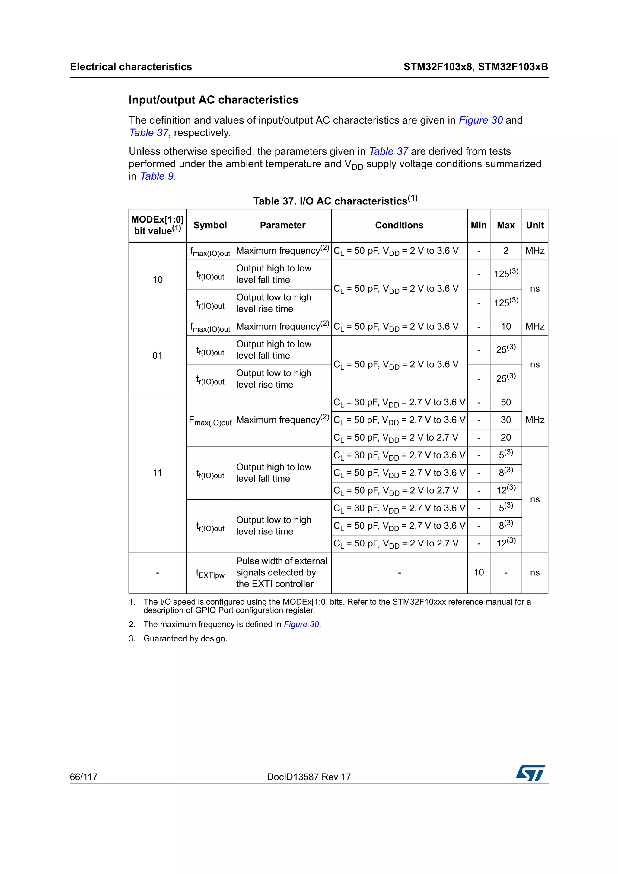 Electrical characteristics STM32F103x8, STM32F103xB
66/117 DocID13587 Rev 17
Input/output AC characteristics
The definition and values of input/output AC characteristics are given in Figure 30 and
Table 37, respectively.
Unless otherwise specified, the parameters given in Table 37 are derived from tests
performed under the ambient temperature and VDD supply voltage conditions summarized
in Table 9.
Table 37. I/O AC characteristics(1)
1. The I/O speed is configured using the MODEx[1:0] bits. Refer to the STM32F10xxx reference manual for a
description of GPIO Port configuration register.
MODEx[1:0]
bit value(1) Symbol Parameter Conditions Min Max Unit
10
fmax(IO)out Maximum frequency(2)
2. The maximum frequency is defined in Figure 30.
CL = 50 pF, VDD = 2 V to 3.6 V - 2 MHz
tf(IO)out
Output high to low
level fall time
CL = 50 pF, VDD = 2 V to 3.6 V
- 125(3)
3. Guaranteed by design.
ns
tr(IO)out
Output low to high
level rise time
- 125(3)
01
fmax(IO)out Maximum frequency(2)
CL = 50 pF, VDD = 2 V to 3.6 V - 10 MHz
tf(IO)out
Output high to low
level fall time
CL = 50 pF, VDD = 2 V to 3.6 V
- 25(3)
ns
tr(IO)out
Output low to high
level rise time
- 25(3)
11
Fmax(IO)out Maximum frequency(2)
CL = 30 pF, VDD = 2.7 V to 3.6 V - 50
MHzCL = 50 pF, VDD = 2.7 V to 3.6 V - 30
CL = 50 pF, VDD = 2 V to 2.7 V - 20
tf(IO)out
Output high to low
level fall time
CL = 30 pF, VDD = 2.7 V to 3.6 V - 5(3)
ns
CL = 50 pF, VDD = 2.7 V to 3.6 V - 8(3)
CL = 50 pF, VDD = 2 V to 2.7 V - 12(3)
tr(IO)out
Output low to high
level rise time
CL = 30 pF, VDD = 2.7 V to 3.6 V - 5(3)
CL = 50 pF, VDD = 2.7 V to 3.6 V - 8(3)
CL = 50 pF, VDD = 2 V to 2.7 V - 12(3)
- tEXTIpw
Pulse width of external
signals detected by
the EXTI controller
- 10 - ns
 