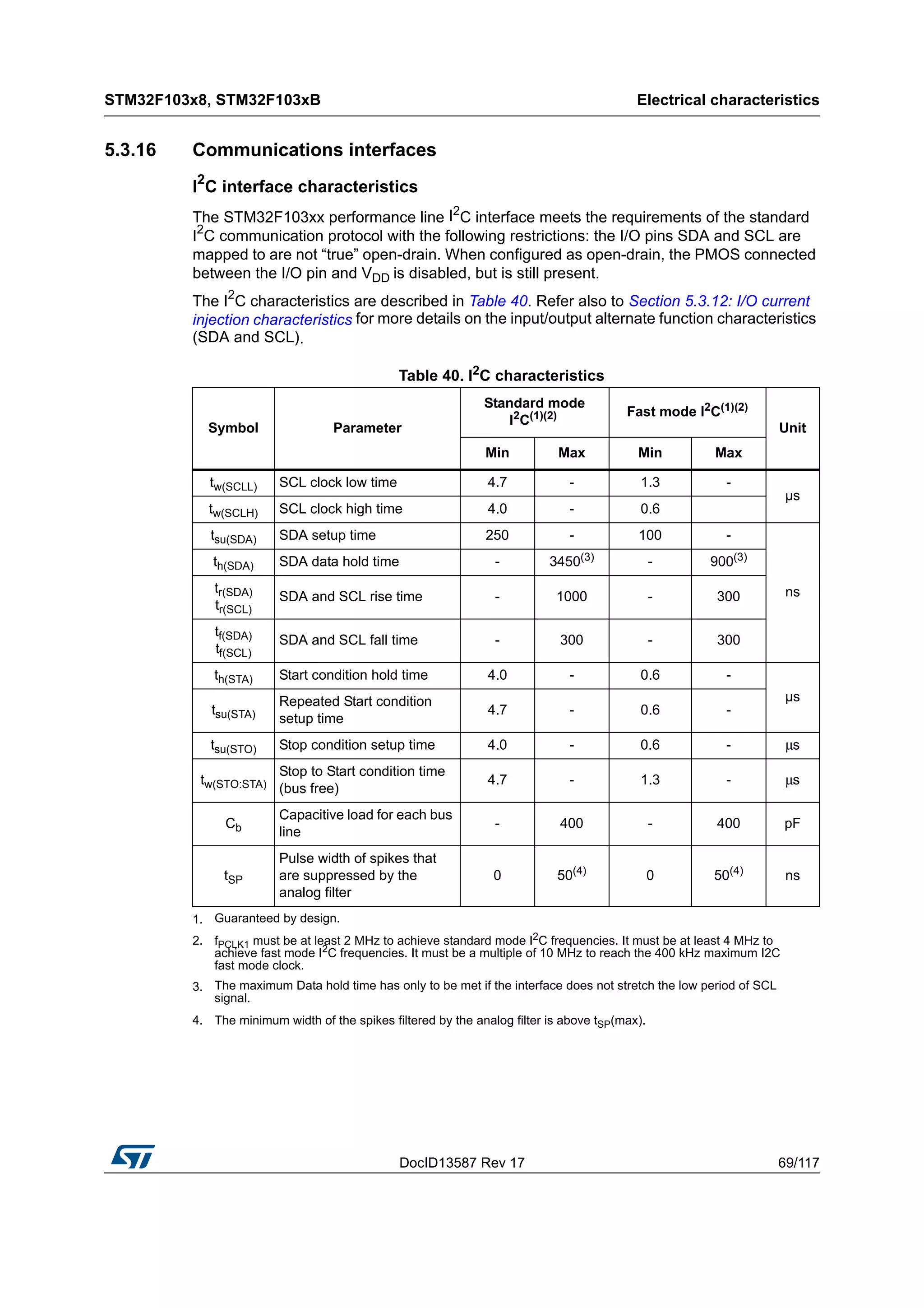 DocID13587 Rev 17 69/117
STM32F103x8, STM32F103xB Electrical characteristics
116
5.3.16 Communications interfaces
I2
C interface characteristics
The STM32F103xx performance line I2
C interface meets the requirements of the standard
I2
C communication protocol with the following restrictions: the I/O pins SDA and SCL are
mapped to are not “true” open-drain. When configured as open-drain, the PMOS connected
between the I/O pin and VDD is disabled, but is still present.
The I2
C characteristics are described in Table 40. Refer also to Section 5.3.12: I/O current
injection characteristics for more details on the input/output alternate function characteristics
(SDA and SCL).
Table 40. I2C characteristics
Symbol Parameter
Standard mode
I2
C(1)(2)
1. Guaranteed by design.
Fast mode I2
C(1)(2)
2. fPCLK1 must be at least 2 MHz to achieve standard mode I2
C frequencies. It must be at least 4 MHz to
achieve fast mode I2C frequencies. It must be a multiple of 10 MHz to reach the 400 kHz maximum I2C
fast mode clock.
Unit
Min Max Min Max
tw(SCLL) SCL clock low time 4.7 - 1.3 -
µs
tw(SCLH) SCL clock high time 4.0 - 0.6
tsu(SDA) SDA setup time 250 - 100 -
ns
th(SDA) SDA data hold time - 3450(3)
- 900(3)
3. The maximum Data hold time has only to be met if the interface does not stretch the low period of SCL
signal.
tr(SDA)
tr(SCL)
SDA and SCL rise time - 1000 - 300
tf(SDA)
tf(SCL)
SDA and SCL fall time - 300 - 300
th(STA) Start condition hold time 4.0 - 0.6 -
µs
tsu(STA)
Repeated Start condition
setup time
4.7 - 0.6 -
tsu(STO) Stop condition setup time 4.0 - 0.6 - μs
tw(STO:STA)
Stop to Start condition time
(bus free)
4.7 - 1.3 - μs
Cb
Capacitive load for each bus
line
- 400 - 400 pF
tSP
Pulse width of spikes that
are suppressed by the
analog filter
0 50(4)
4. The minimum width of the spikes filtered by the analog filter is above tSP(max).
0 50(4)
ns
 