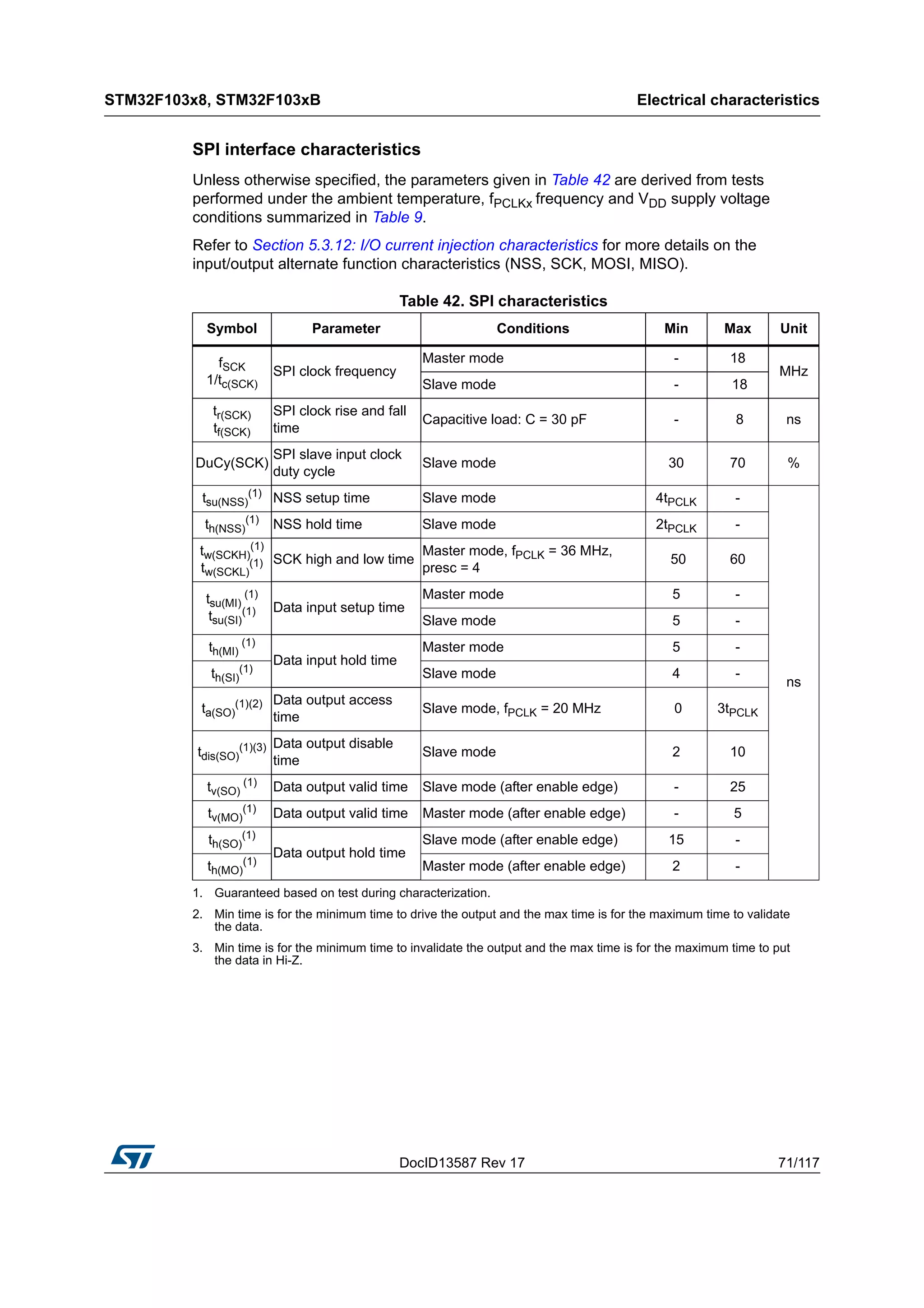 DocID13587 Rev 17 71/117
STM32F103x8, STM32F103xB Electrical characteristics
116
SPI interface characteristics
Unless otherwise specified, the parameters given in Table 42 are derived from tests
performed under the ambient temperature, fPCLKx frequency and VDD supply voltage
conditions summarized in Table 9.
Refer to Section 5.3.12: I/O current injection characteristics for more details on the
input/output alternate function characteristics (NSS, SCK, MOSI, MISO).
Table 42. SPI characteristics
Symbol Parameter Conditions Min Max Unit
fSCK
1/tc(SCK)
SPI clock frequency
Master mode - 18
MHz
Slave mode - 18
tr(SCK)
tf(SCK)
SPI clock rise and fall
time
Capacitive load: C = 30 pF - 8 ns
DuCy(SCK)
SPI slave input clock
duty cycle
Slave mode 30 70 %
tsu(NSS)
(1)
1. Guaranteed based on test during characterization.
NSS setup time Slave mode 4tPCLK -
ns
th(NSS)
(1)
NSS hold time Slave mode 2tPCLK -
tw(SCKH)
(1)
tw(SCKL)
(1) SCK high and low time
Master mode, fPCLK = 36 MHz,
presc = 4
50 60
tsu(MI)
(1)
tsu(SI)
(1) Data input setup time
Master mode 5 -
Slave mode 5 -
th(MI)
(1)
Data input hold time
Master mode 5 -
th(SI)
(1)
Slave mode 4 -
ta(SO)
(1)(2)
2. Min time is for the minimum time to drive the output and the max time is for the maximum time to validate
the data.
Data output access
time
Slave mode, fPCLK = 20 MHz 0 3tPCLK
tdis(SO)
(1)(3)
3. Min time is for the minimum time to invalidate the output and the max time is for the maximum time to put
the data in Hi-Z.
Data output disable
time
Slave mode 2 10
tv(SO)
(1) Data output valid time Slave mode (after enable edge) - 25
tv(MO)
(1)
Data output valid time Master mode (after enable edge) - 5
th(SO)
(1)
Data output hold time
Slave mode (after enable edge) 15 -
th(MO)
(1)
Master mode (after enable edge) 2 -
 
