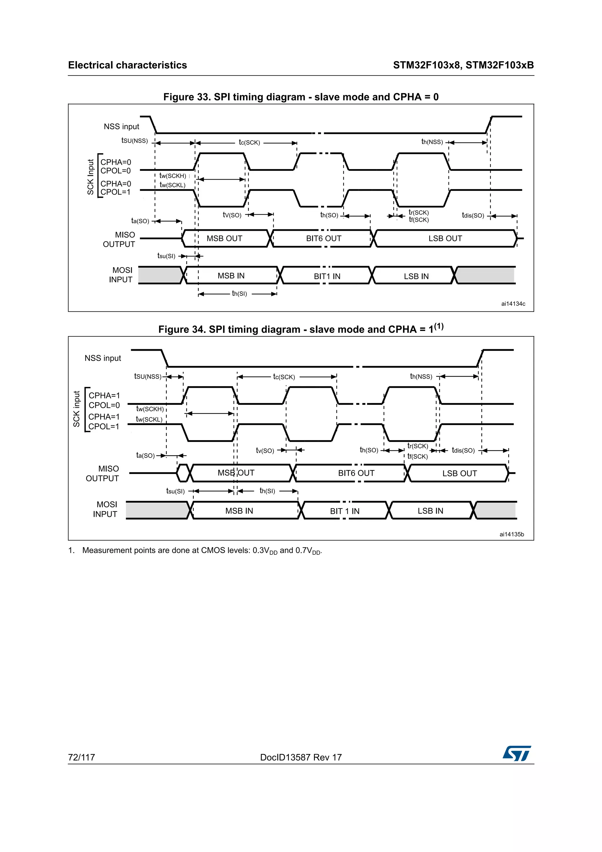 Electrical characteristics STM32F103x8, STM32F103xB
72/117 DocID13587 Rev 17
Figure 33. SPI timing diagram - slave mode and CPHA = 0
Figure 34. SPI timing diagram - slave mode and CPHA = 1(1)
1. Measurement points are done at CMOS levels: 0.3VDD and 0.7VDD.
 