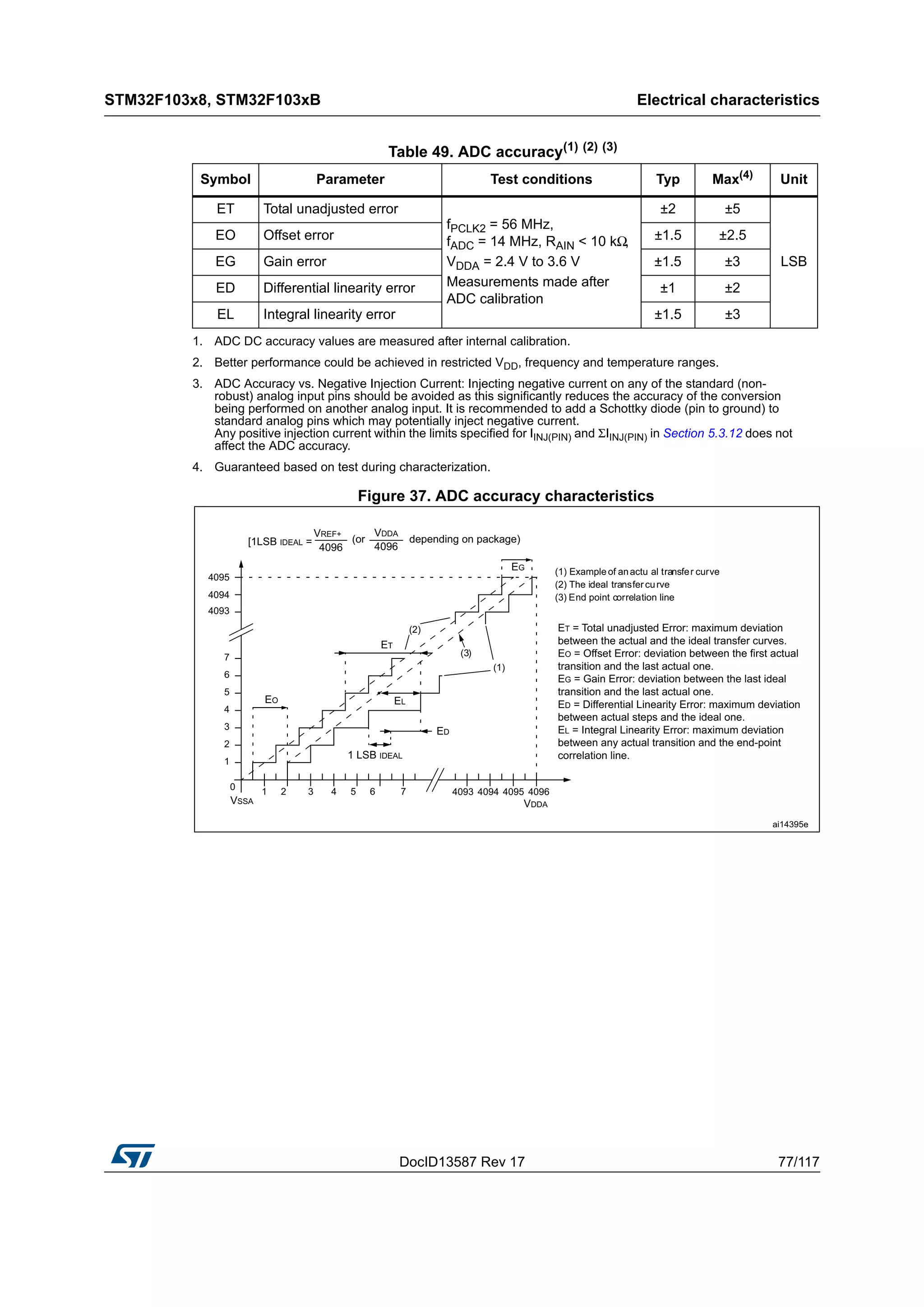DocID13587 Rev 17 77/117
STM32F103x8, STM32F103xB Electrical characteristics
116
Figure 37. ADC accuracy characteristics
Table 49. ADC accuracy(1) (2) (3)
1. ADC DC accuracy values are measured after internal calibration.
2. Better performance could be achieved in restricted VDD, frequency and temperature ranges.
3. ADC Accuracy vs. Negative Injection Current: Injecting negative current on any of the standard (non-
robust) analog input pins should be avoided as this significantly reduces the accuracy of the conversion
being performed on another analog input. It is recommended to add a Schottky diode (pin to ground) to
standard analog pins which may potentially inject negative current.
Any positive injection current within the limits specified for IINJ(PIN) and ΣIINJ(PIN) in Section 5.3.12 does not
affect the ADC accuracy.
Symbol Parameter Test conditions Typ Max(4)
4. Guaranteed based on test during characterization.
Unit
ET Total unadjusted error
fPCLK2 = 56 MHz,
fADC = 14 MHz, RAIN < 10 kΩ,
VDDA = 2.4 V to 3.6 V
Measurements made after
ADC calibration
±2 ±5
LSB
EO Offset error ±1.5 ±2.5
EG Gain error ±1.5 ±3
ED Differential linearity error ±1 ±2
EL Integral linearity error ±1.5 ±3
 
