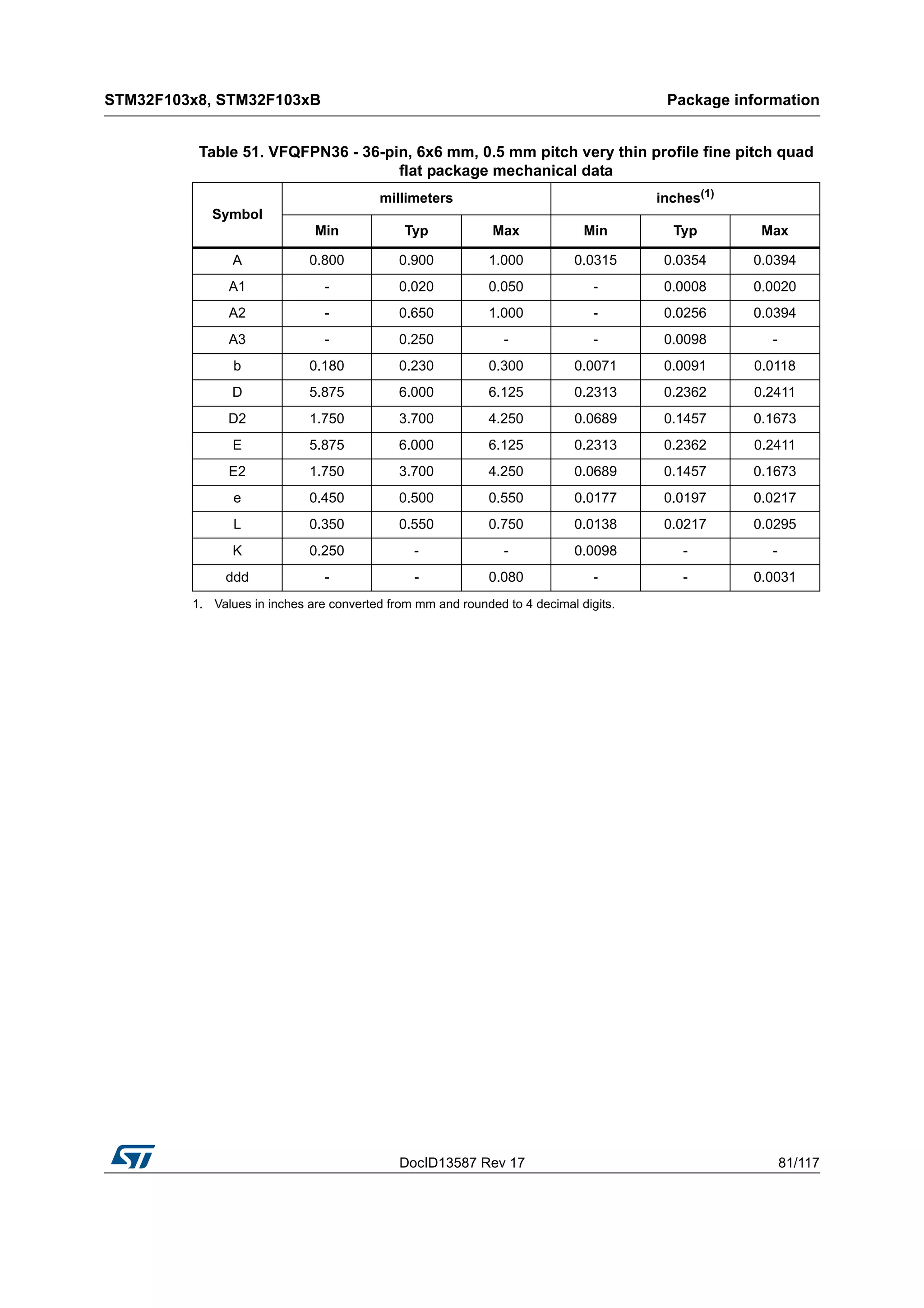 DocID13587 Rev 17 81/117
STM32F103x8, STM32F103xB Package information
116
Table 51. VFQFPN36 - 36-pin, 6x6 mm, 0.5 mm pitch very thin profile fine pitch quad
flat package mechanical data
Symbol
millimeters inches(1)
1. Values in inches are converted from mm and rounded to 4 decimal digits.
Min Typ Max Min Typ Max
A 0.800 0.900 1.000 0.0315 0.0354 0.0394
A1 - 0.020 0.050 - 0.0008 0.0020
A2 - 0.650 1.000 - 0.0256 0.0394
A3 - 0.250 - - 0.0098 -
b 0.180 0.230 0.300 0.0071 0.0091 0.0118
D 5.875 6.000 6.125 0.2313 0.2362 0.2411
D2 1.750 3.700 4.250 0.0689 0.1457 0.1673
E 5.875 6.000 6.125 0.2313 0.2362 0.2411
E2 1.750 3.700 4.250 0.0689 0.1457 0.1673
e 0.450 0.500 0.550 0.0177 0.0197 0.0217
L 0.350 0.550 0.750 0.0138 0.0217 0.0295
K 0.250 - - 0.0098 - -
ddd - - 0.080 - - 0.0031
 