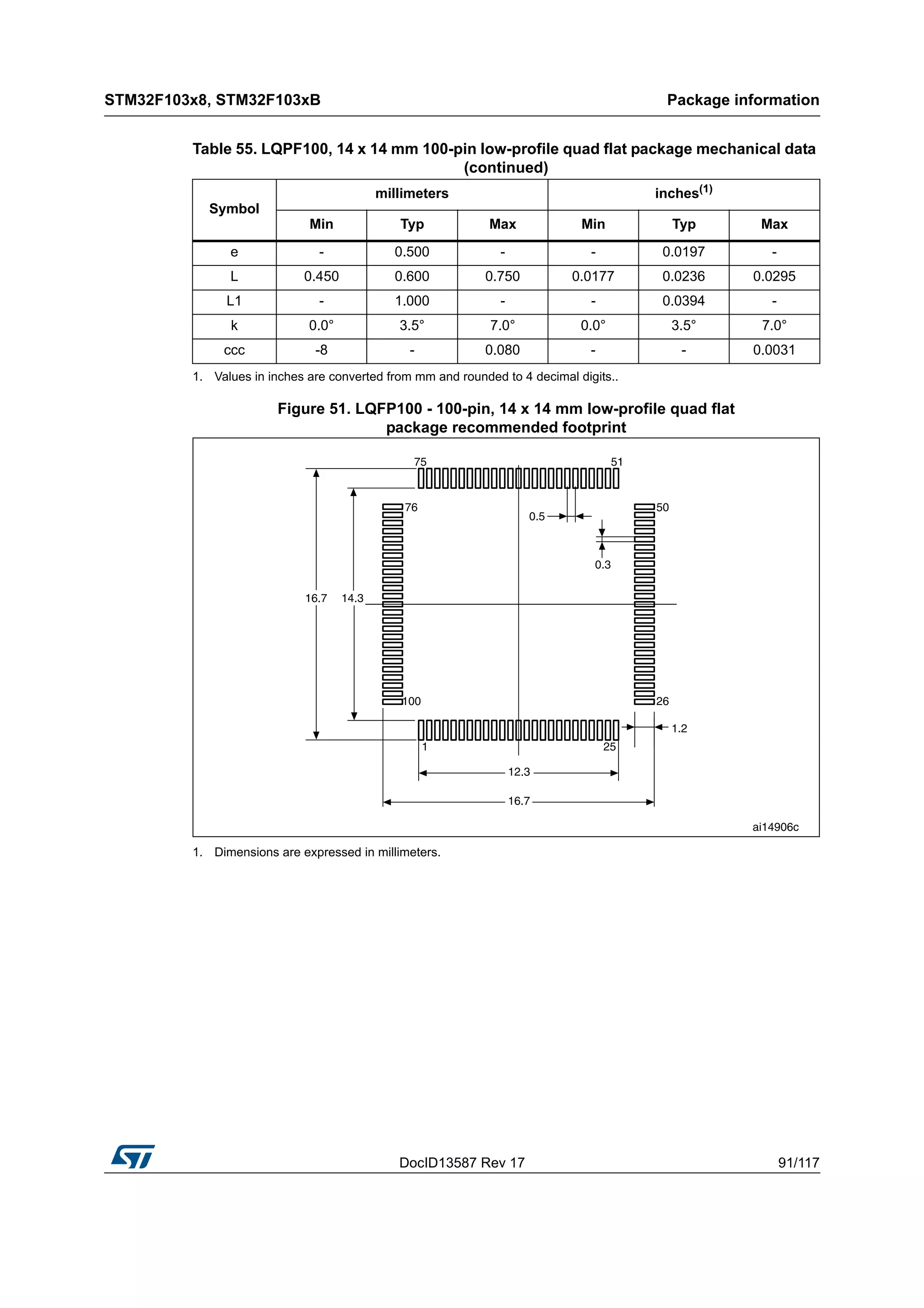 DocID13587 Rev 17 91/117
STM32F103x8, STM32F103xB Package information
116
Figure 51. LQFP100 - 100-pin, 14 x 14 mm low-profile quad flat
package recommended footprint
1. Dimensions are expressed in millimeters.
e - 0.500 - - 0.0197 -
L 0.450 0.600 0.750 0.0177 0.0236 0.0295
L1 - 1.000 - - 0.0394 -
k 0.0° 3.5° 7.0° 0.0° 3.5° 7.0°
ccc -8 - 0.080 - - 0.0031
1. Values in inches are converted from mm and rounded to 4 decimal digits..
Table 55. LQPF100, 14 x 14 mm 100-pin low-profile quad flat package mechanical data
(continued)
Symbol
millimeters inches(1)
Min Typ Max Min Typ Max
 
