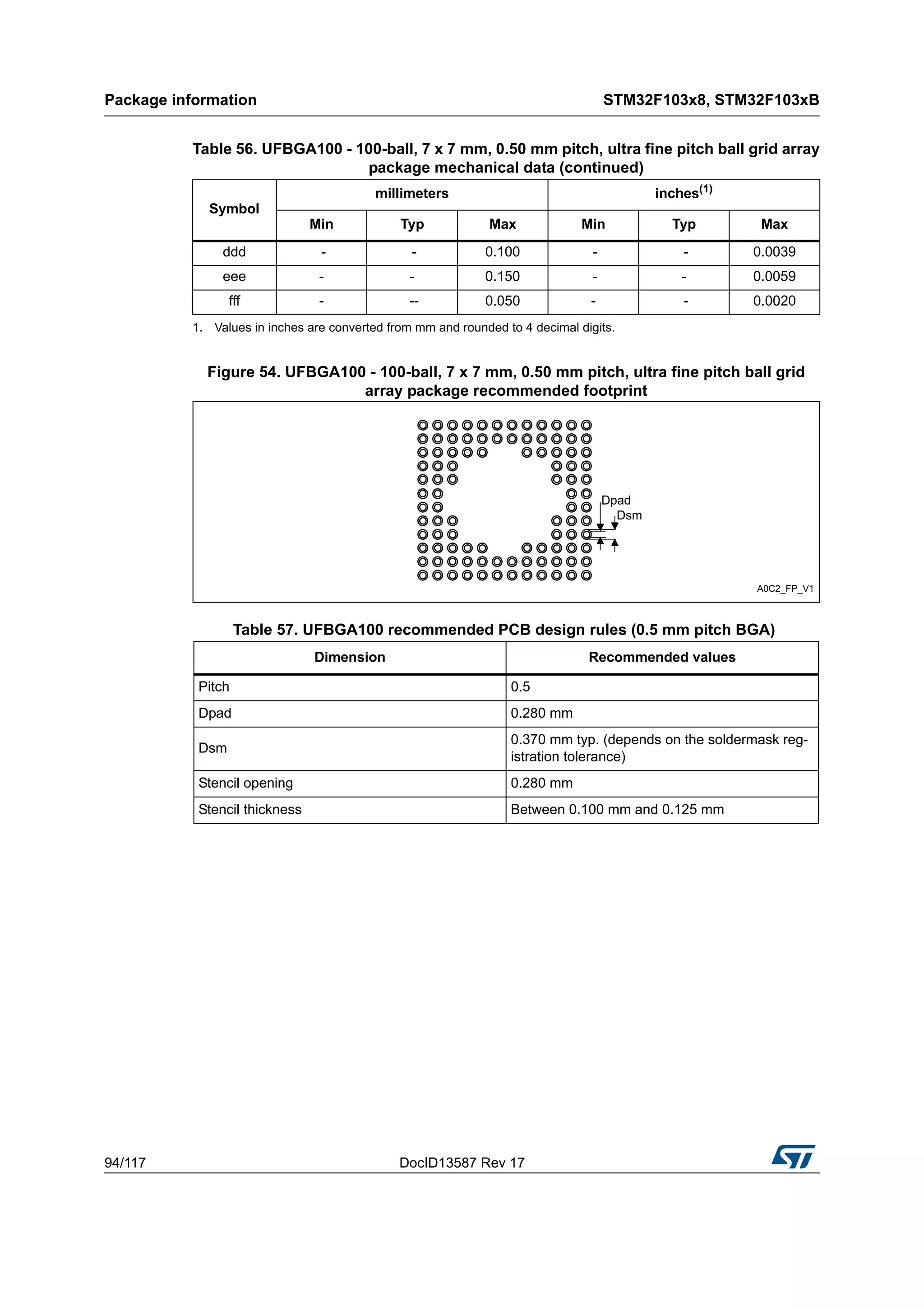 Package information STM32F103x8, STM32F103xB
94/117 DocID13587 Rev 17
Figure 54. UFBGA100 - 100-ball, 7 x 7 mm, 0.50 mm pitch, ultra fine pitch ball grid
array package recommended footprint
ddd - - 0.100 - - 0.0039
eee - - 0.150 - - 0.0059
fff - -- 0.050 - - 0.0020
1. Values in inches are converted from mm and rounded to 4 decimal digits.
Table 57. UFBGA100 recommended PCB design rules (0.5 mm pitch BGA)
Dimension Recommended values
Pitch 0.5
Dpad 0.280 mm
Dsm
0.370 mm typ. (depends on the soldermask reg-
istration tolerance)
Stencil opening 0.280 mm
Stencil thickness Between 0.100 mm and 0.125 mm
Table 56. UFBGA100 - 100-ball, 7 x 7 mm, 0.50 mm pitch, ultra fine pitch ball grid array
package mechanical data (continued)
Symbol
millimeters inches(1)
Min Typ Max Min Typ Max
 