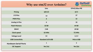 6
Why use stm32 over Arduino?
Uno STM32 Blue Pill
Pricing $20-23 $3-5
I/O Pins 14 37
PWM Pins 6 15
Analog In Pins 6 10
Flash Memory 32 kB 64 kB
SRAM 2 kB 20 kB
Clock speed 16 MHz 72 MHz
Voltage Level 5V 3.3 V
USB Connectivity Standard A/B USB Micro-USB
Hardware Serial Ports 1 3
I2C Support Yes (1x) Yes (2x)
 