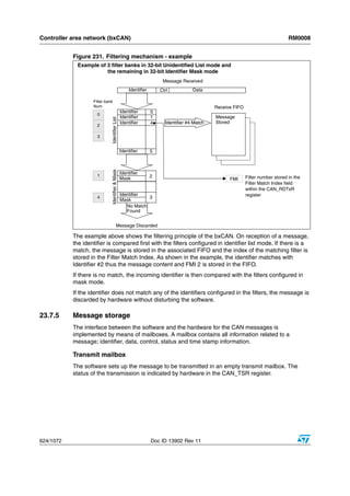 Controller area network (bxCAN)                                                                                                    RM0008


           Figure 231. Filtering mechanism - example
            Example of 3 filter banks in 32-bit Unidentified List mode and
                       the remaining in 32-bit Identifier Mask mode
                                                                        Message Received
                                                      Identifier       Ctrl           Data

                   Filter bank
                   Num                                                                         Receive FIFO
                                                 Identifier        0
                     0
                                                 Identifier        1                           Message
                             Identifier List
                                                 Identifier        4     Identifier #4 Match   Stored
                     2

                     3


                                                 Identifier        5
                             Identifier & Mask




                     1
                                                 Identifier
                                                 Mask              2                                          Filter number stored in the
                                                                                                     FMI
                                                                                                              Filter Match Index field
                                                                                                              within the CAN_RDTxR
                                                 Identifier                                                   register
                     4                                       3
                                                 Mask
                                                    No Match
                                                    Found


                                         Message Discarded

           The example above shows the filtering principle of the bxCAN. On reception of a message,
           the identifier is compared first with the filters configured in identifier list mode. If there is a
           match, the message is stored in the associated FIFO and the index of the matching filter is
           stored in the Filter Match Index. As shown in the example, the identifier matches with
           Identifier #2 thus the message content and FMI 2 is stored in the FIFO.
           If there is no match, the incoming identifier is then compared with the filters configured in
           mask mode.
           If the identifier does not match any of the identifiers configured in the filters, the message is
           discarded by hardware without disturbing the software.

23.7.5     Message storage
           The interface between the software and the hardware for the CAN messages is
           implemented by means of mailboxes. A mailbox contains all information related to a
           message; identifier, data, control, status and time stamp information.

           Transmit mailbox
           The software sets up the message to be transmitted in an empty transmit mailbox. The
           status of the transmission is indicated by hardware in the CAN_TSR register.




624/1072                                                           Doc ID 13902 Rev 11
 