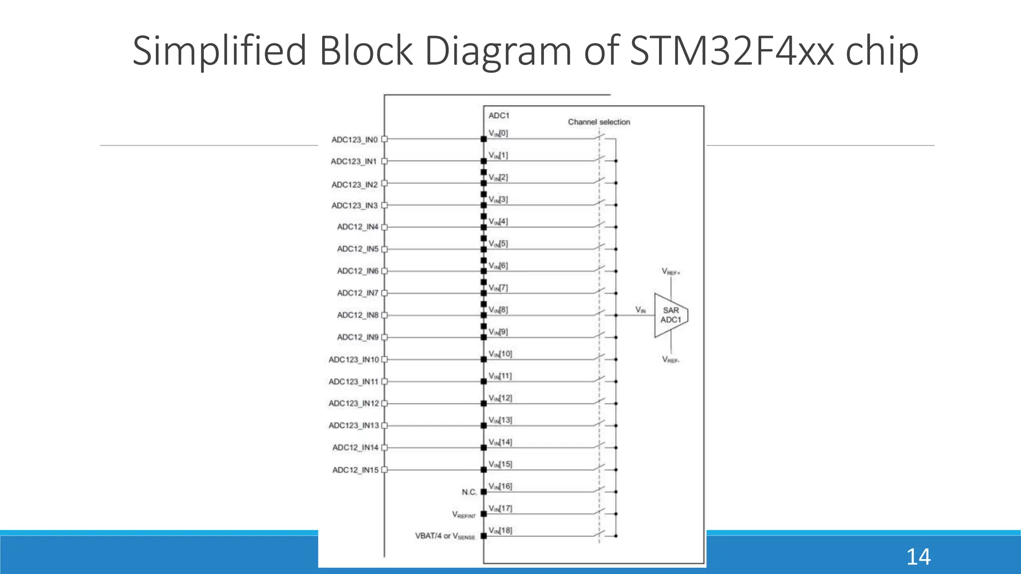 Simplified Block Diagram of STM32F4xx chip
14
 
