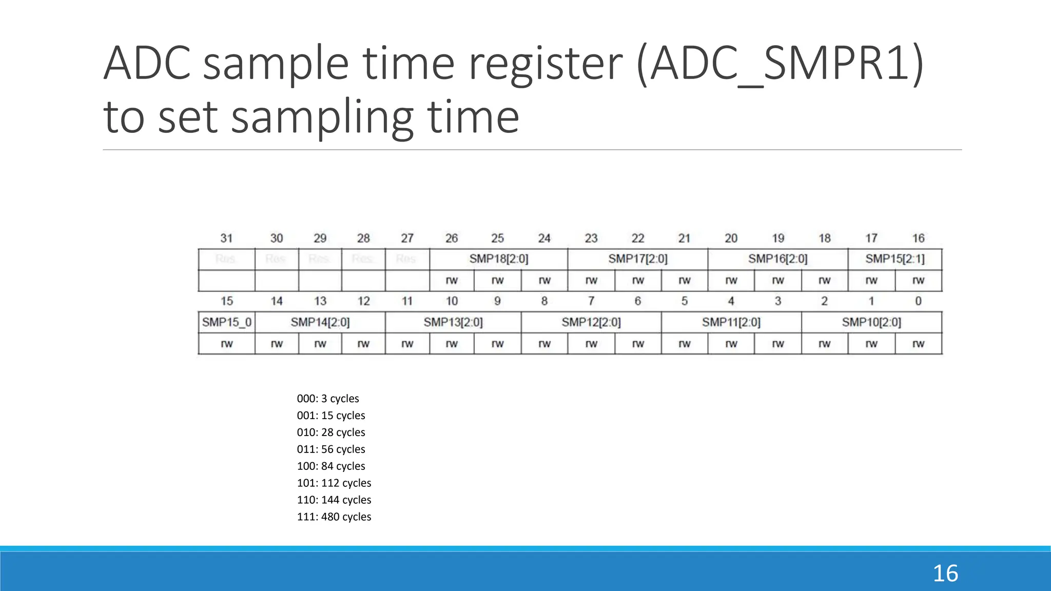 ADC sample time register (ADC_SMPR1)
to set sampling time
16
000: 3 cycles
001: 15 cycles
010: 28 cycles
011: 56 cycles
100: 84 cycles
101: 112 cycles
110: 144 cycles
111: 480 cycles
 
