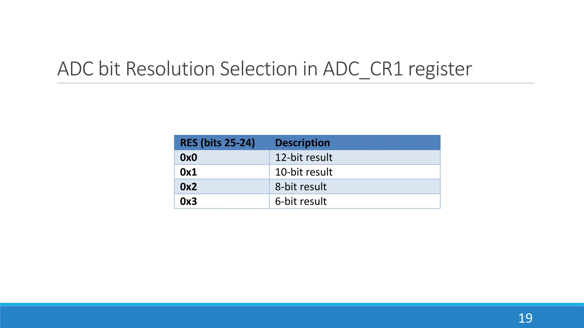 ADC bit Resolution Selection in ADC_CR1 register
19
RES (bits 25-24) Description
0x0 12-bit result
0x1 10-bit result
0x2 8-bit result
0x3 6-bit result
 