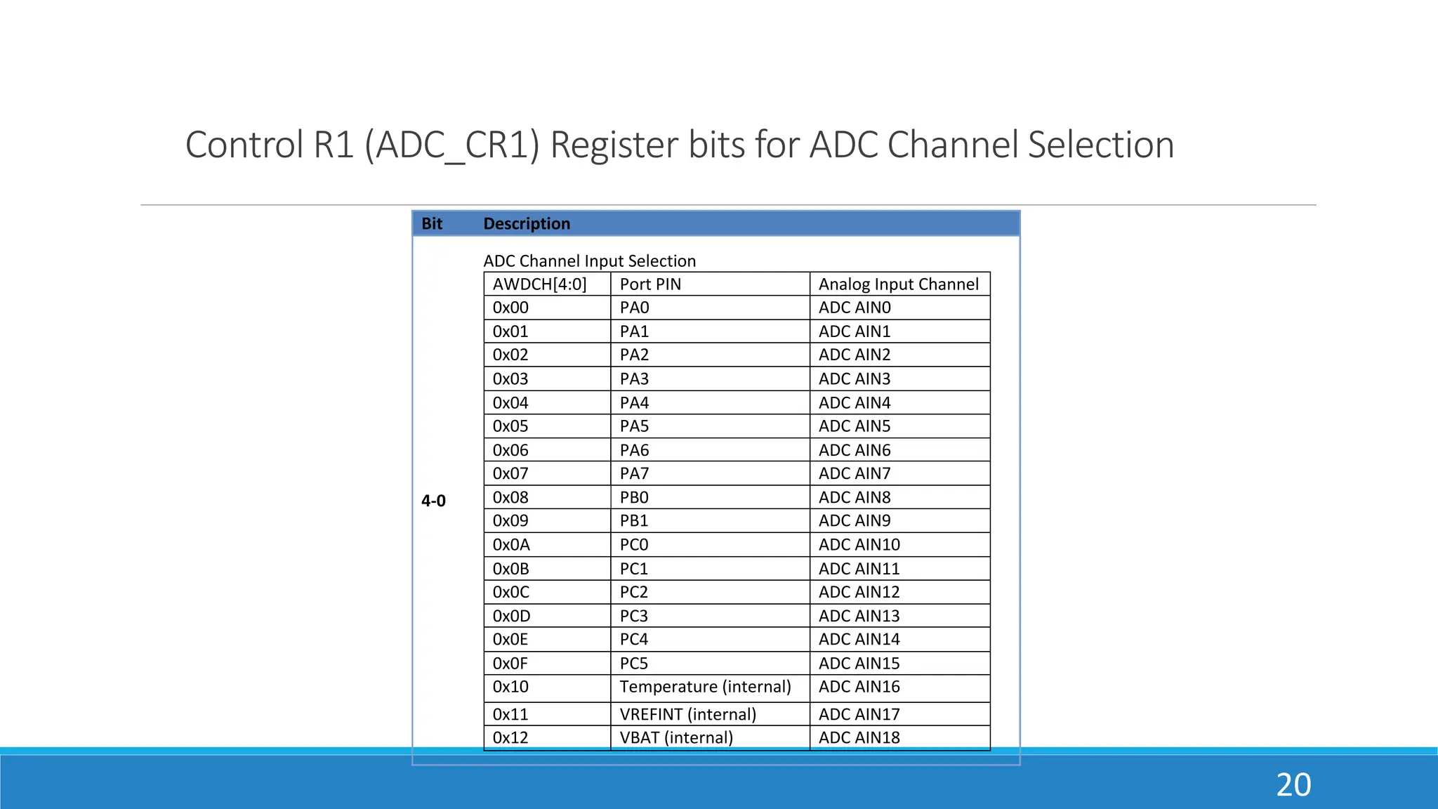Control R1 (ADC_CR1) Register bits for ADC Channel Selection
20
Bit Description
4-0
ADC Channel Input Selection
AWDCH[4:0] Port PIN Analog Input Channel
0x00 PA0 ADC AIN0
0x01 PA1 ADC AIN1
0x02 PA2 ADC AIN2
0x03 PA3 ADC AIN3
0x04 PA4 ADC AIN4
0x05 PA5 ADC AIN5
0x06 PA6 ADC AIN6
0x07 PA7 ADC AIN7
0x08 PB0 ADC AIN8
0x09 PB1 ADC AIN9
0x0A PC0 ADC AIN10
0x0B PC1 ADC AIN11
0x0C PC2 ADC AIN12
0x0D PC3 ADC AIN13
0x0E PC4 ADC AIN14
0x0F PC5 ADC AIN15
0x10 Temperature (internal) ADC AIN16
0x11 VREFINT (internal) ADC AIN17
0x12 VBAT (internal) ADC AIN18
 