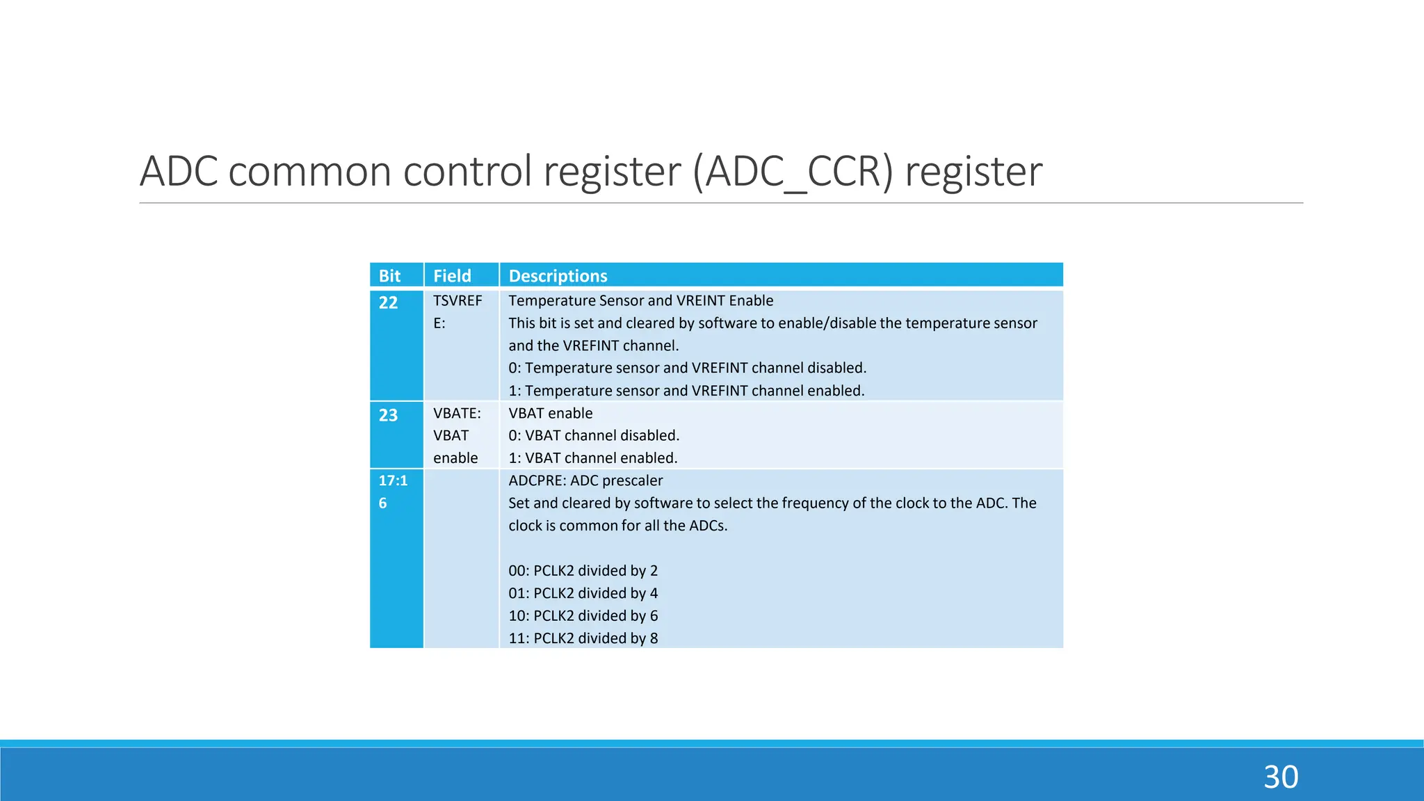 ADC common control register (ADC_CCR) register
30
Bit Field Descriptions
22 TSVREF
E:
Temperature Sensor and VREINT Enable
This bit is set and cleared by software to enable/disable the temperature sensor
and the VREFINT channel.
0: Temperature sensor and VREFINT channel disabled.
1: Temperature sensor and VREFINT channel enabled.
23 VBATE:
VBAT
enable
VBAT enable
0: VBAT channel disabled.
1: VBAT channel enabled.
17:1
6
ADCPRE: ADC prescaler
Set and cleared by software to select the frequency of the clock to the ADC. The
clock is common for all the ADCs.
00: PCLK2 divided by 2
01: PCLK2 divided by 4
10: PCLK2 divided by 6
11: PCLK2 divided by 8
 