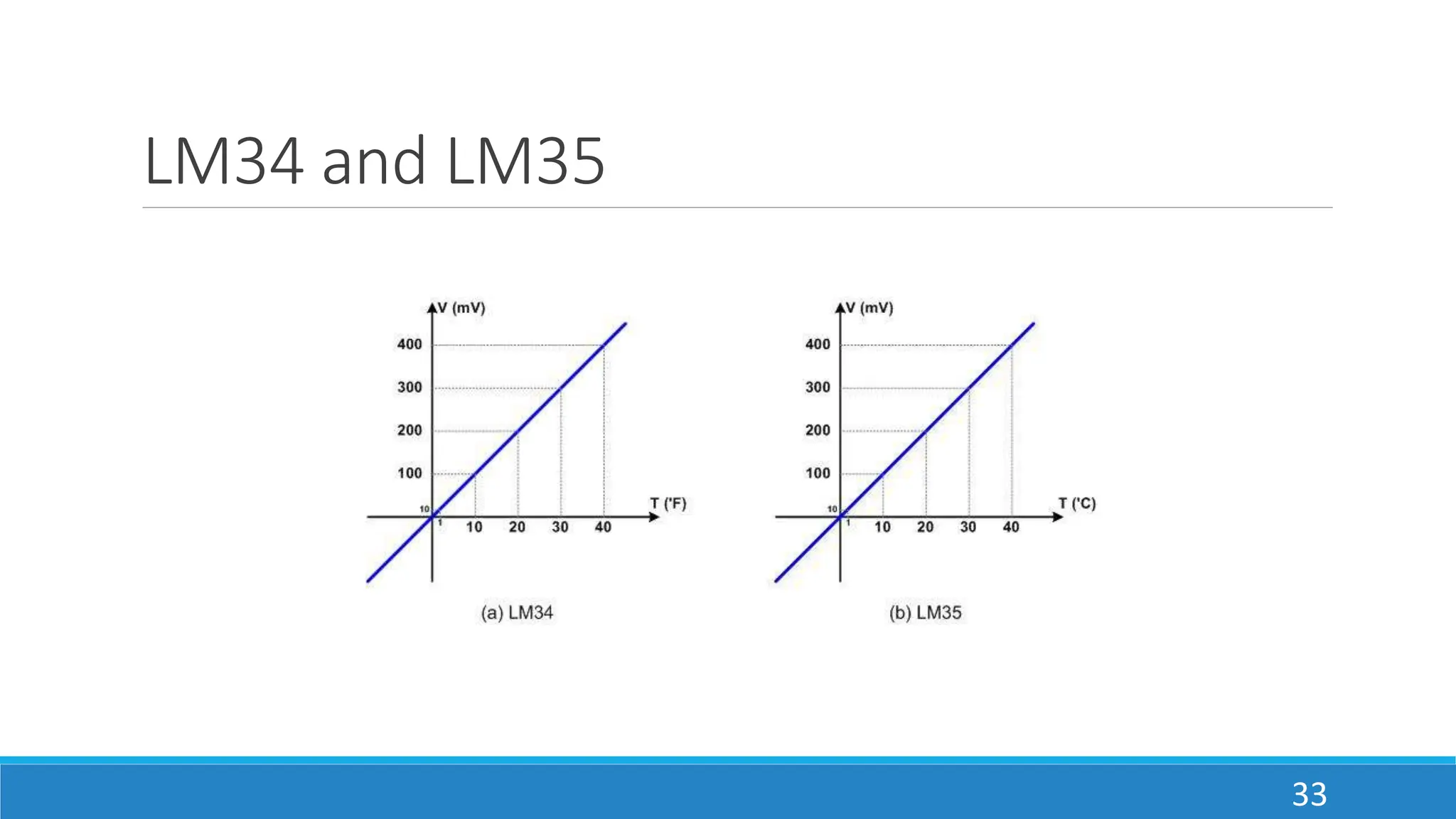 LM34 and LM35
33
 